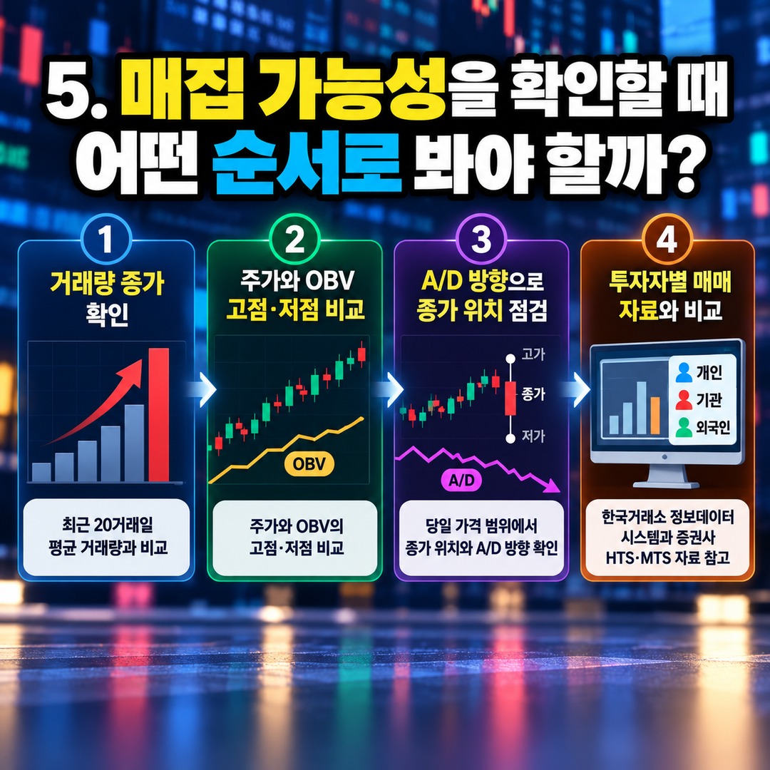 Informational thumbnail highlighting how to distinguish stock accumulation from selling after a trading volume surge using OBV and A/D indicators