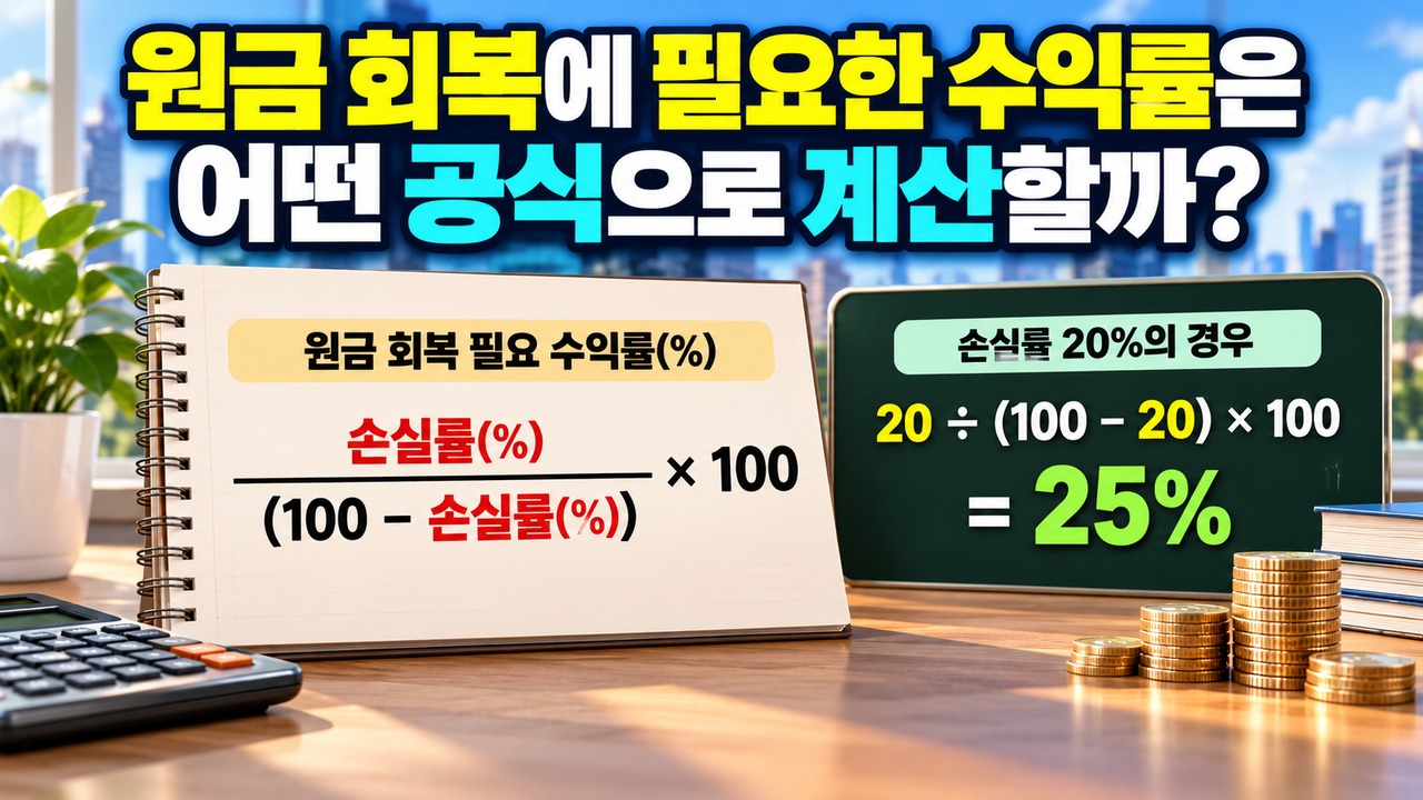 Informational thumbnail explaining how to calculate the return needed to recover an investment, including why a 20% loss requires a 25% gain