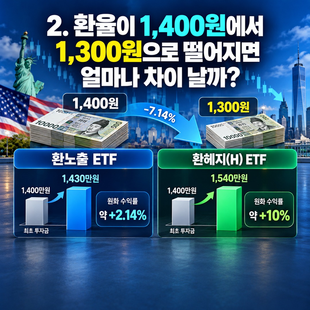 Informational thumbnail highlighting the key points of whether switching to a U.S. S&P500 currency-hedged (H) ETF can prevent foreign exchange losses, the differences in returns wh