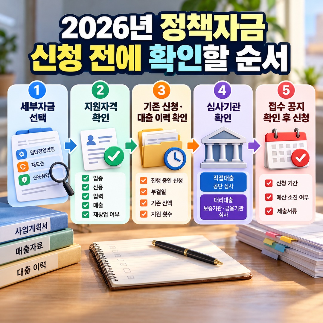 Informational thumbnail highlighting the key criteria for choosing between direct and bank-intermediated small business policy loans in 2026, duplicate applications, and the six-mo