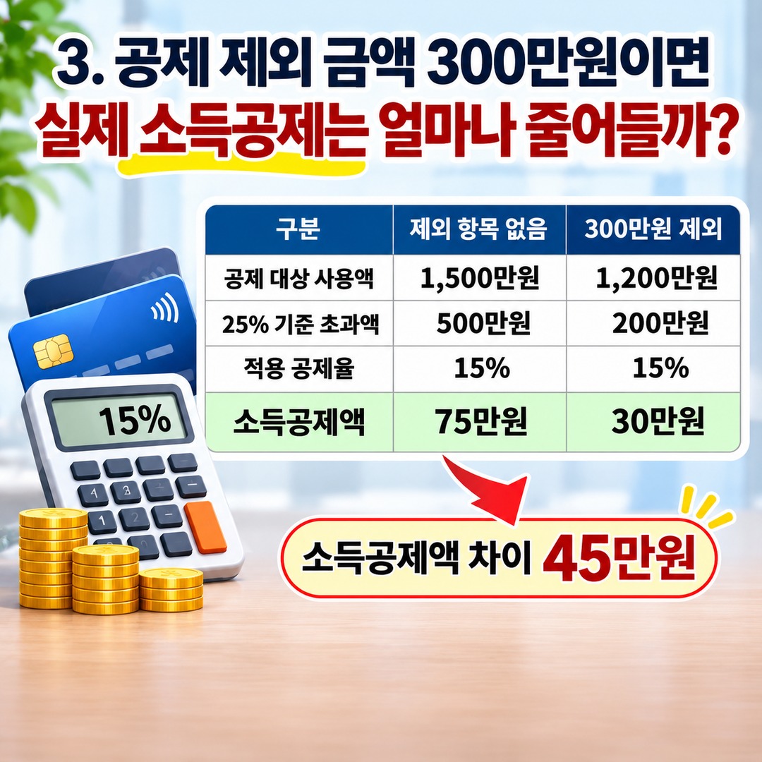 2026 연말정산 카드값은 1,500만원인데 공제액이 적다면? 관리비·보험료 등 제외 항목 확인법 - 3. 공제 제외 금액 300만원이면 실제 소득공제는 얼마나 줄어들까? 핵심 내용을 정리한 정보형 이미지