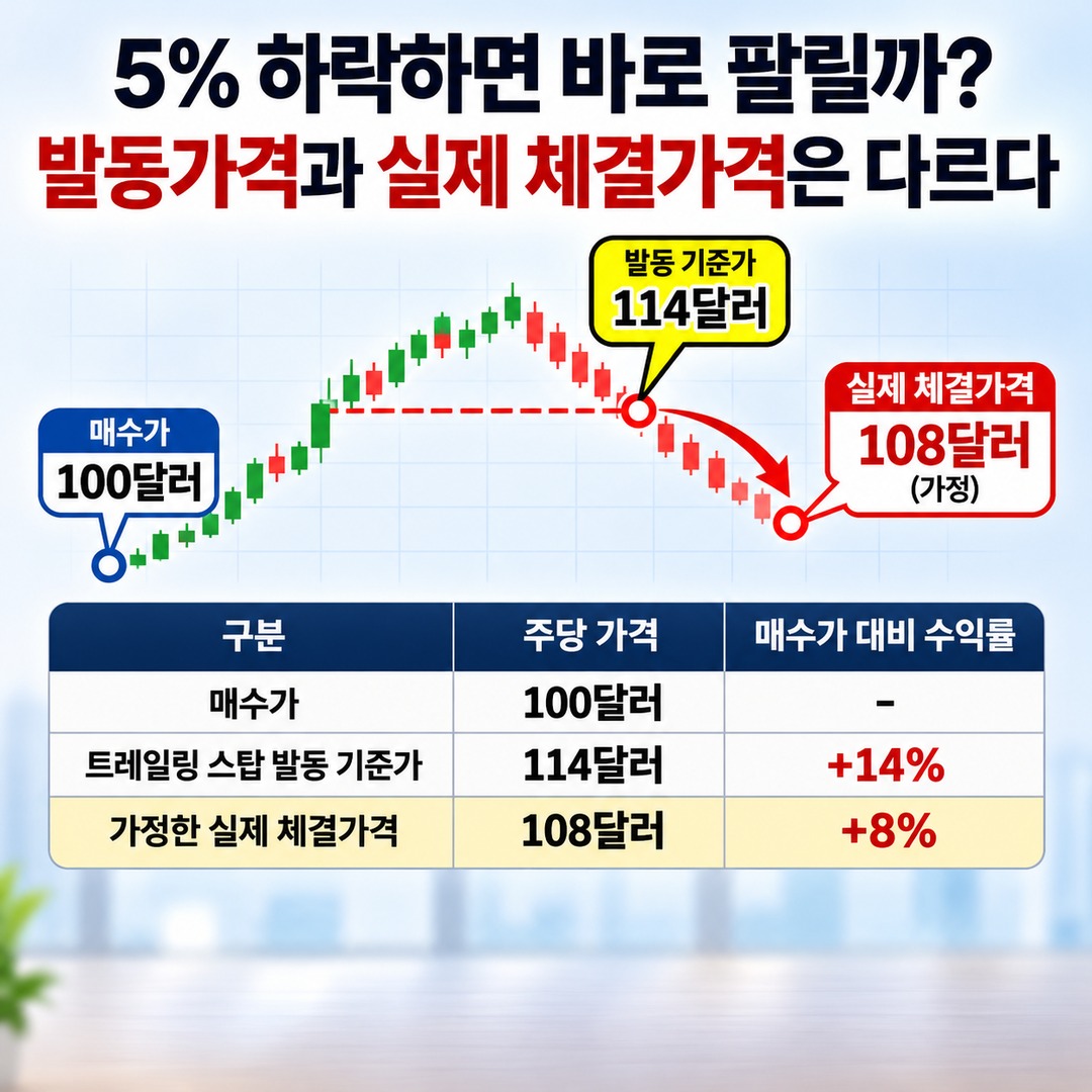 U.S. Stock Trailing Stop 5%: If You're Already in Profit, How Far Below the High Will Your Shares Be Sold? Informational thumbnail highlighting the key points