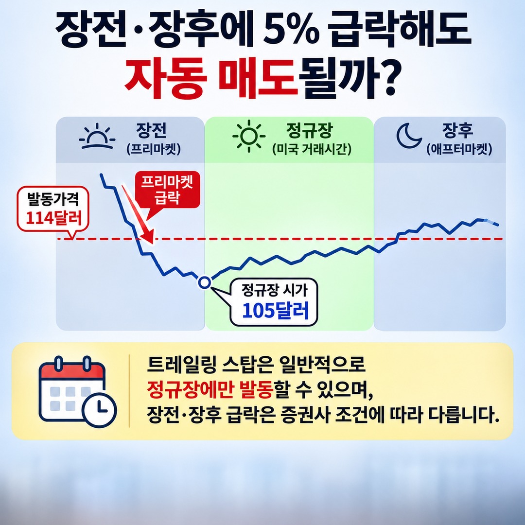 U.S. Stock Trailing Stop 5%: If You're Already in Profit, How Far Below the High Will Your Shares Be Sold? Informational thumbnail highlighting the key points
