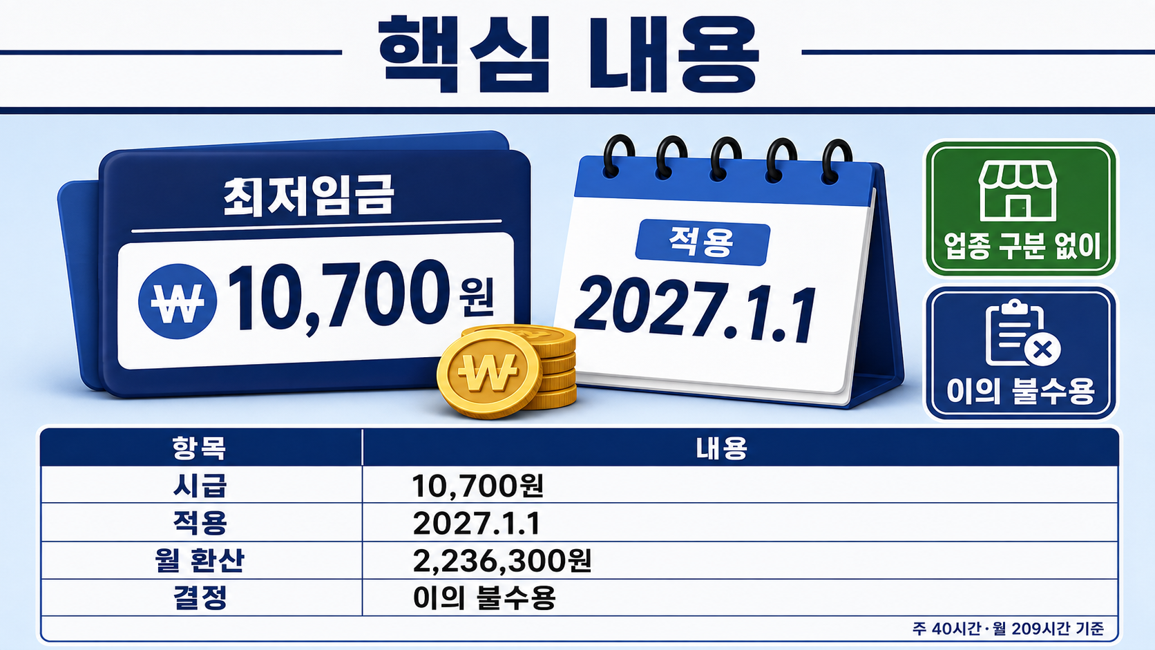 2027년 최저임금 1만700원 확정, 월급·적용 대상과 이의 불수용 의미 - 핵심 내용 핵심 내용을 정리한 정보형 이미지