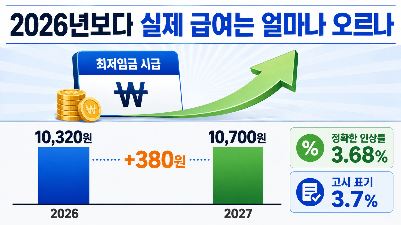 2027년 최저임금 1만700원 확정, 월급·적용 대상과 이의 불수용 의미 - 2026년보다 실제 급여는 얼마나 오르나 핵심 내용을 정리한 정보형 이미지