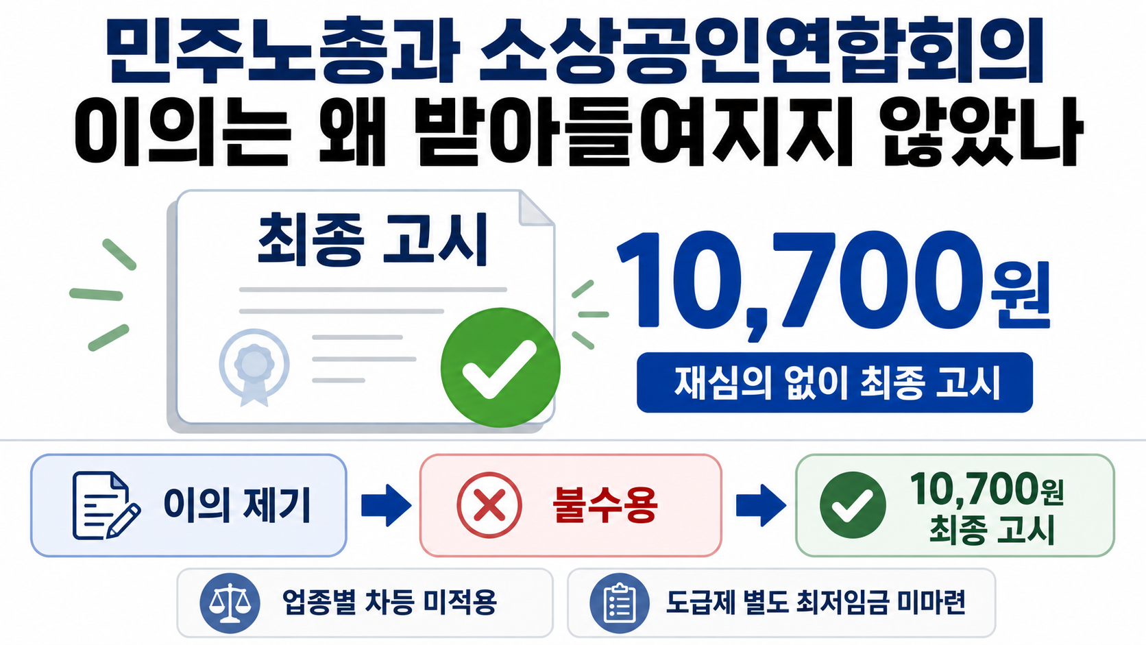 2027년 최저임금 1만700원 확정, 월급·적용 대상과 이의 불수용 의미 - 민주노총과 소상공인연합회의 이의는 왜 받아들여지지 않았나 핵심 내용을 정리한 정보형 이미지