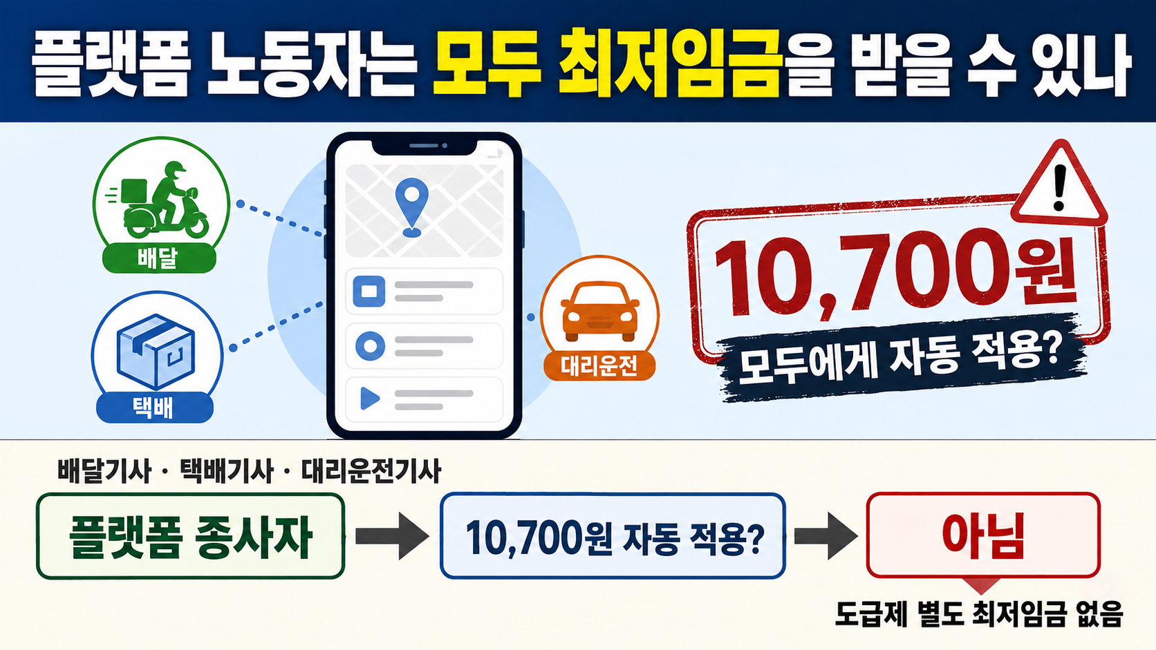 2027년 최저임금 1만700원 확정, 월급·적용 대상과 이의 불수용 의미 - 플랫폼 노동자는 모두 최저임금을 받을 수 있나 핵심 내용을 정리한 정보형 이미지