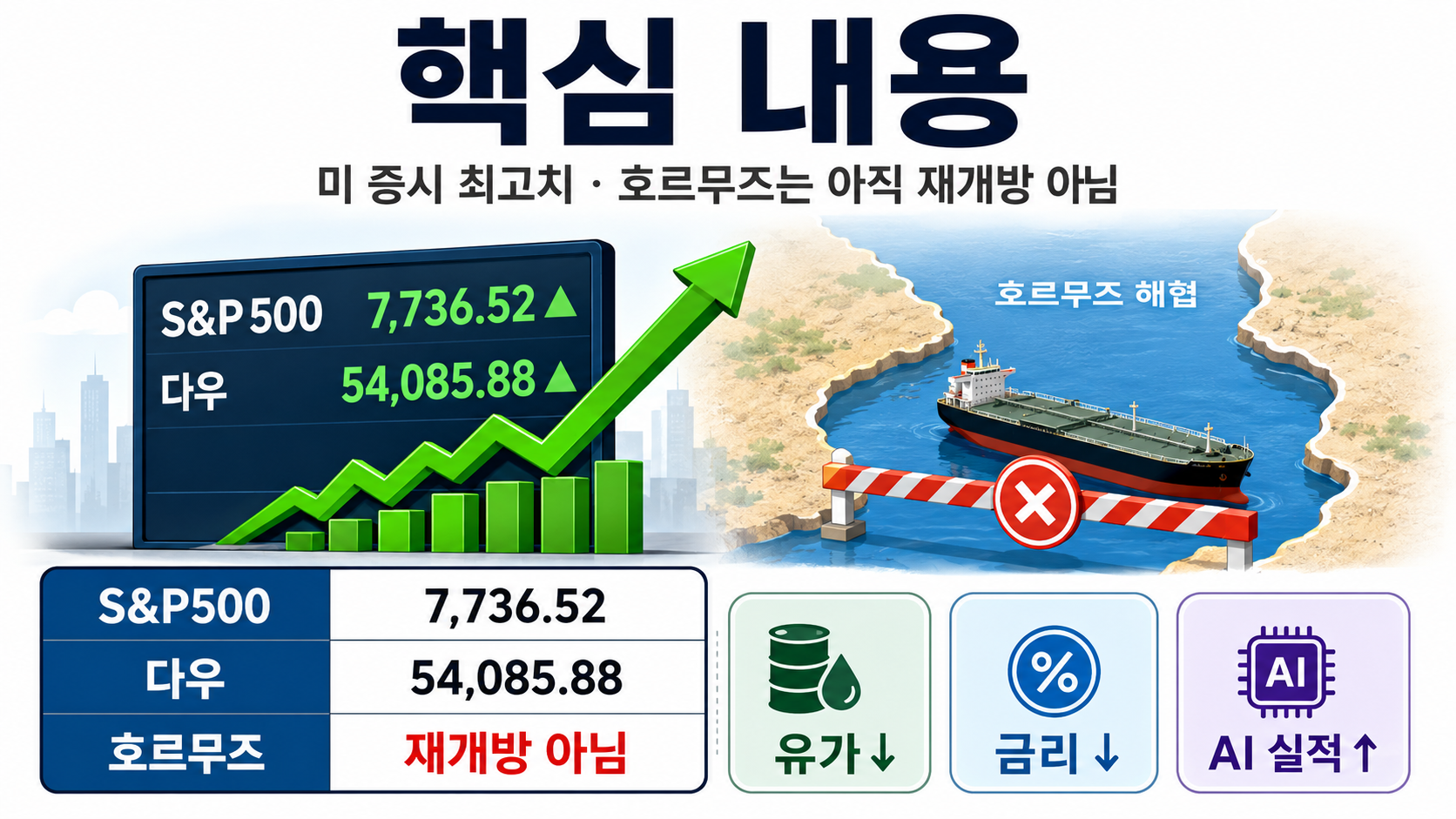 S&P500·다우 사상 최고치, 호르무즈는 아직 안 열렸다 - 핵심 내용 핵심 내용을 정리한 정보형 이미지