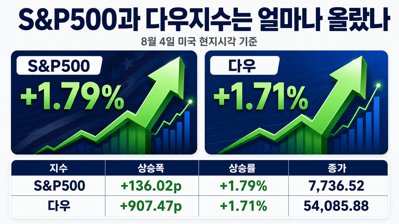 S&P500·다우 사상 최고치, 호르무즈는 아직 안 열렸다 - S&P500과 다우지수는 얼마나 올랐나 핵심 내용을 정리한 정보형 이미지