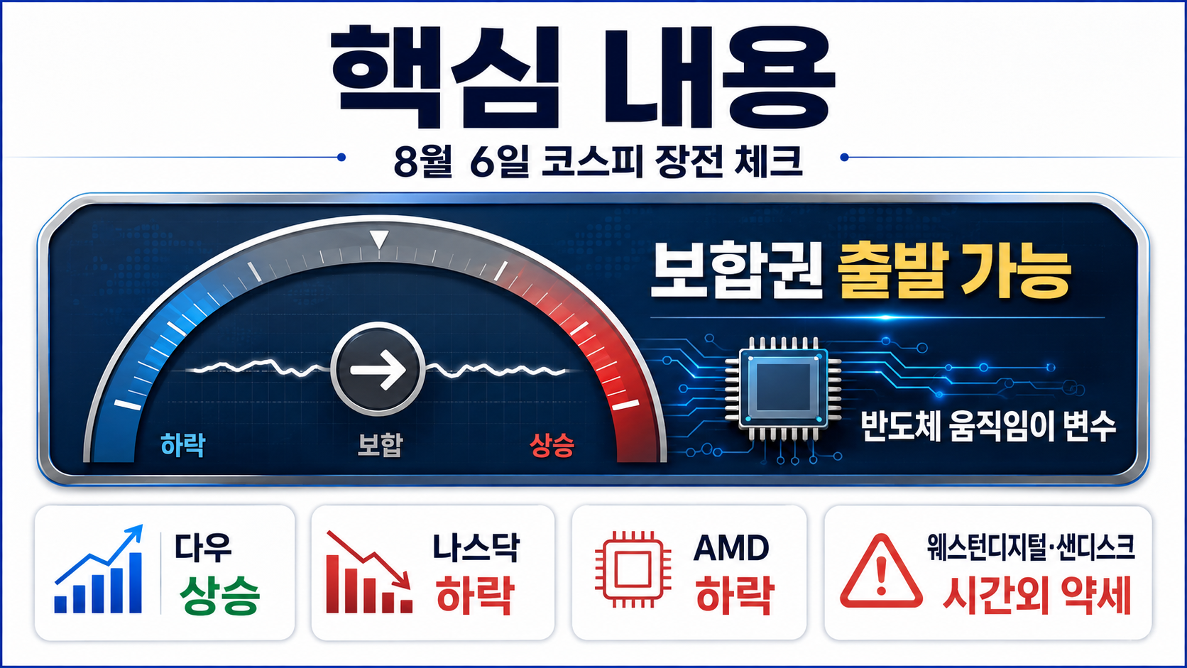 뉴욕증시 혼조 마감, 8월 6일 코스피 전망…반도체 시간외 하락이 변수 - 핵심 내용 핵심 내용을 정리한 정보형 이미지