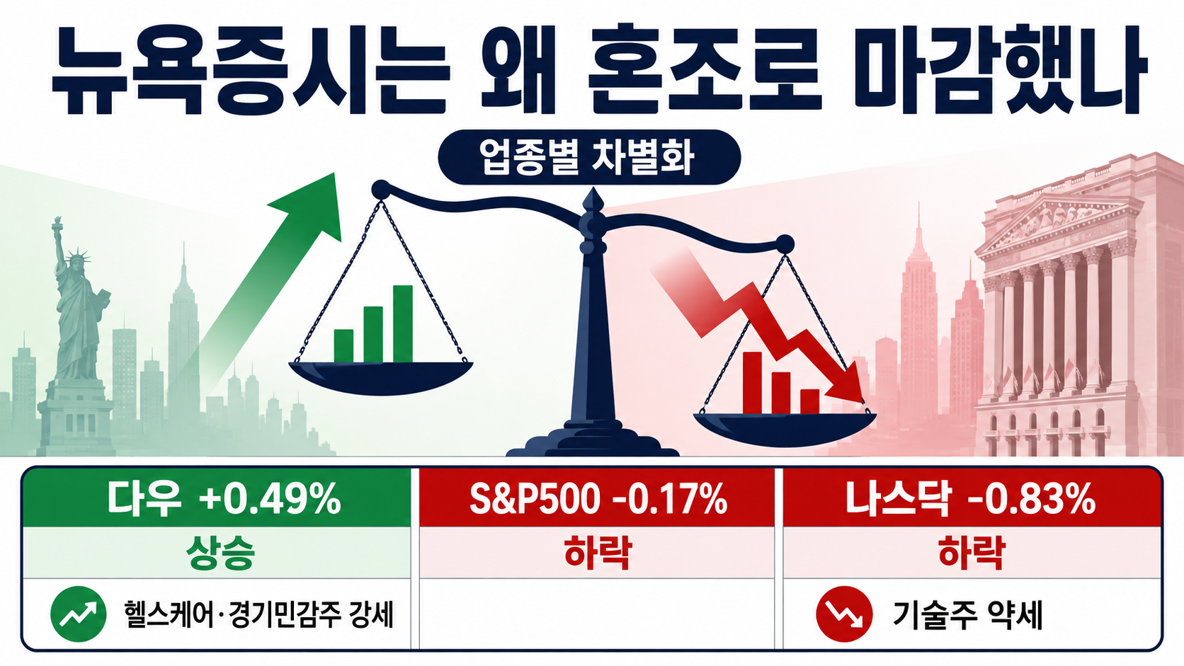 뉴욕증시 혼조 마감, 8월 6일 코스피 전망…반도체 시간외 하락이 변수 - 뉴욕증시는 왜 혼조로 마감했나 핵심 내용을 정리한 정보형 이미지
