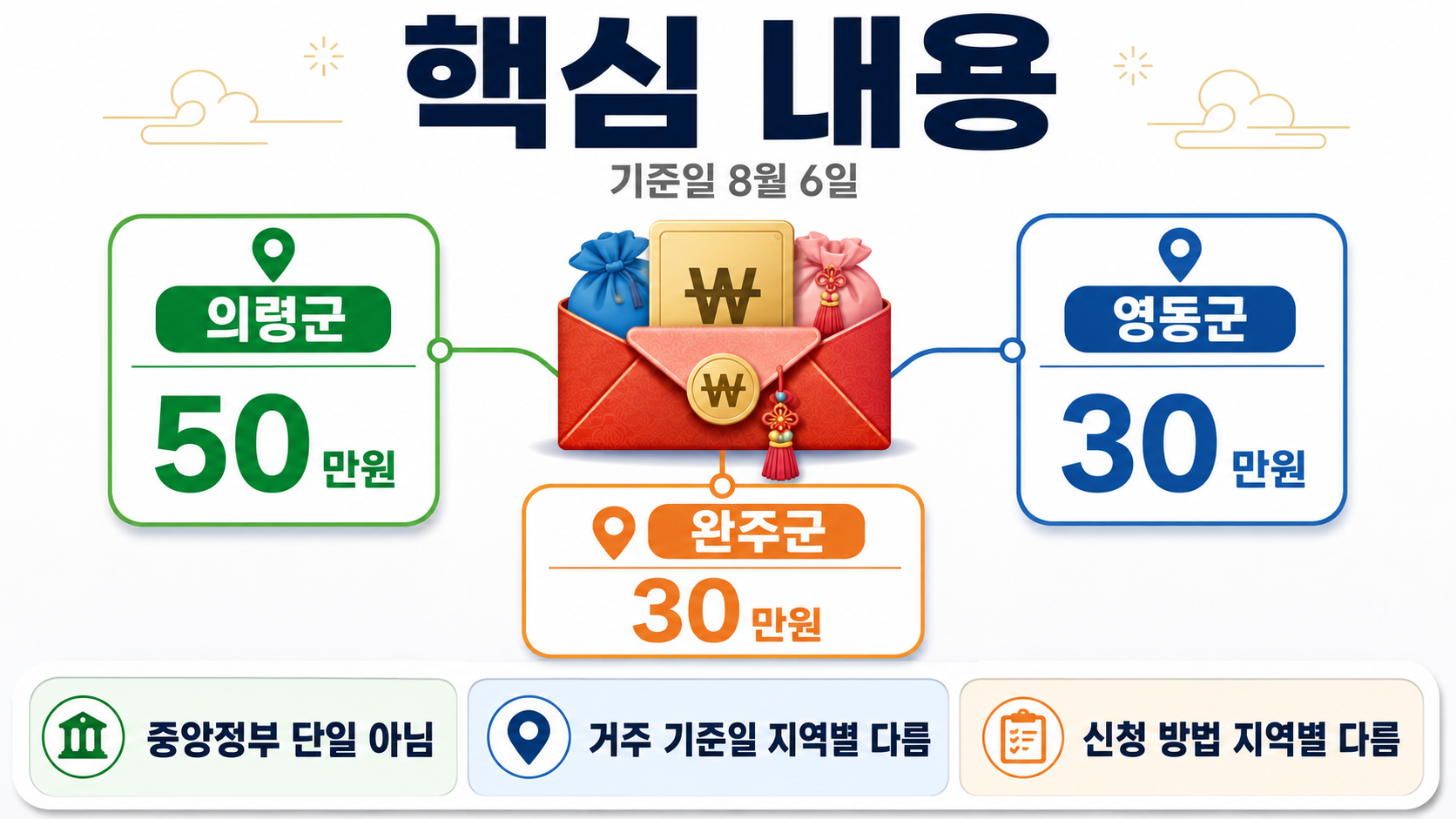 2026 추석 민생지원금 지역별 대상·신청 방법, 의령·영동·완주 비교 - 핵심 내용 핵심 내용을 정리한 정보형 이미지