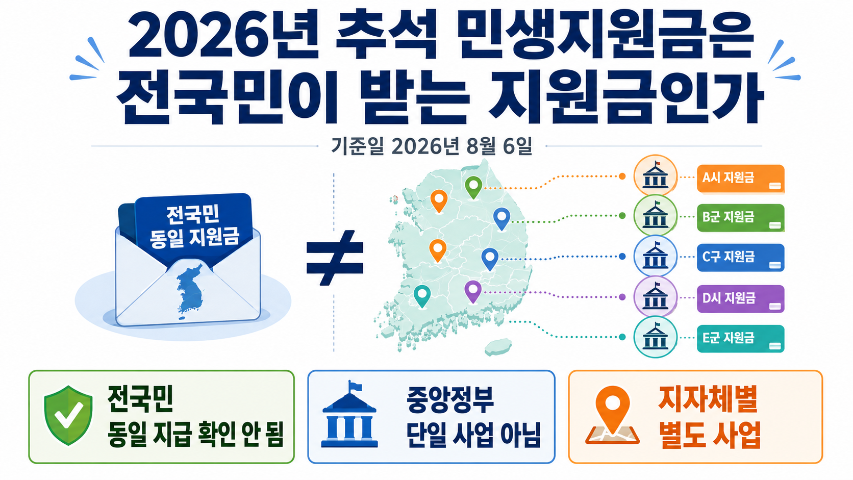 2026 추석 민생지원금 지역별 대상·신청 방법, 의령·영동·완주 비교 - 2026년 추석 민생지원금은 전국민이 받는 지원금인가 핵심 내용을 정리한 정보형 이미지
