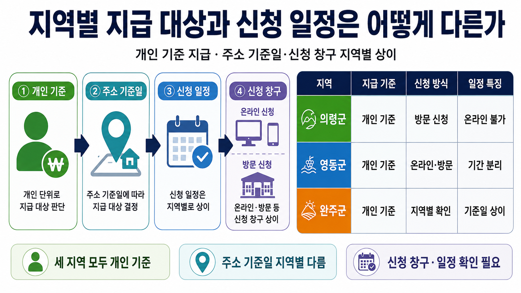 2026 추석 민생지원금 지역별 대상·신청 방법, 의령·영동·완주 비교 - 지역별 지급 대상과 신청 일정은 어떻게 다른가 핵심 내용을 정리한 정보형 이미지