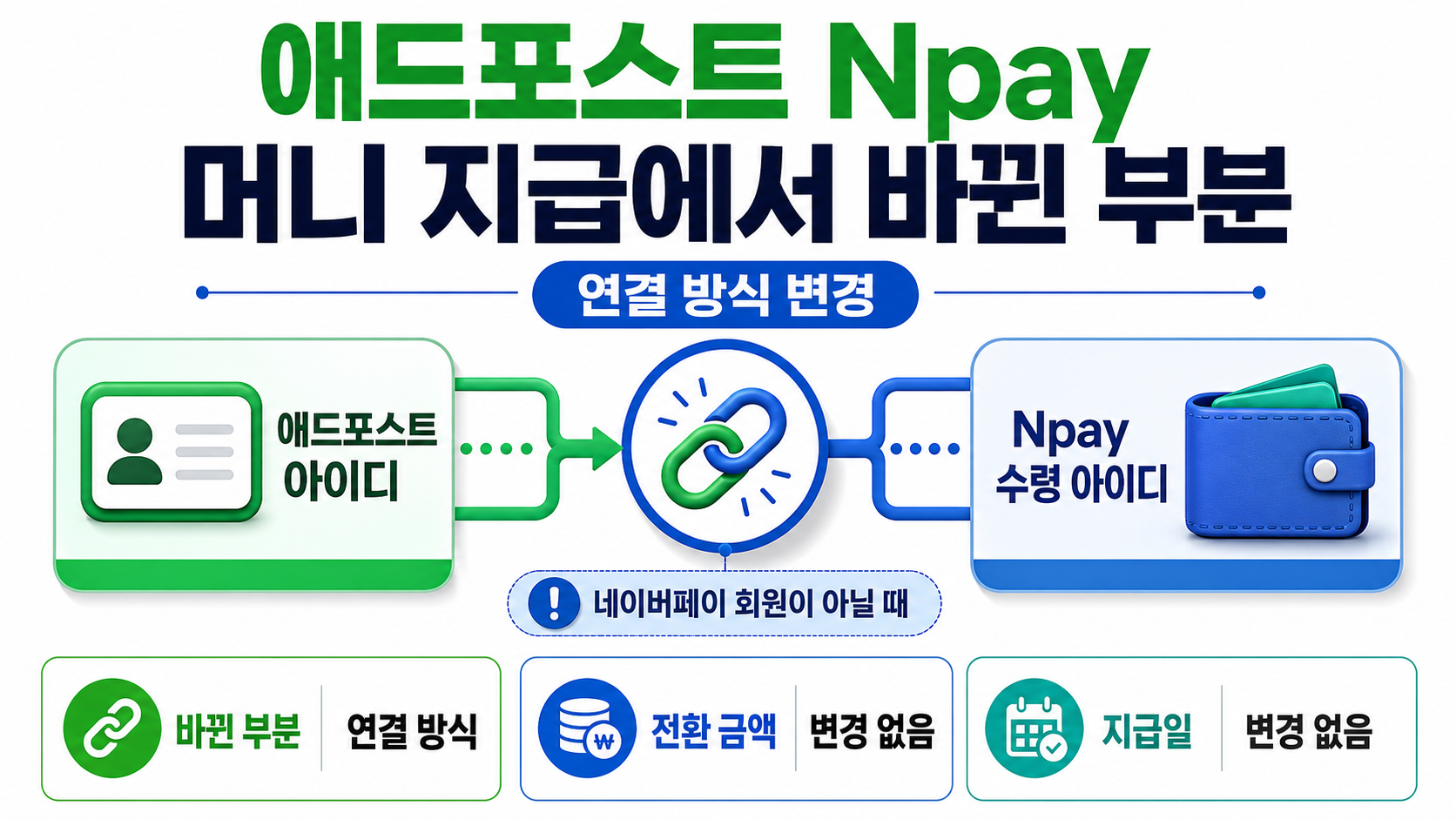 애드포스트 네이버페이 머니 지급 방식 변경, 8월 5일부터 확인할 설정 - 내 계정은 어떤 설정이 필요한가 핵심 내용을 정리한 정보형 이미지