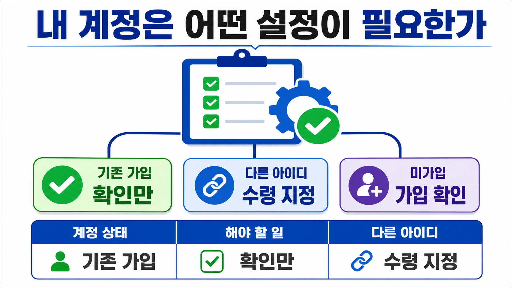 애드포스트 네이버페이 머니 지급 방식 변경, 8월 5일부터 확인할 설정 - 다른 아이디로 적립하는 방법 핵심 내용을 정리한 정보형 이미지