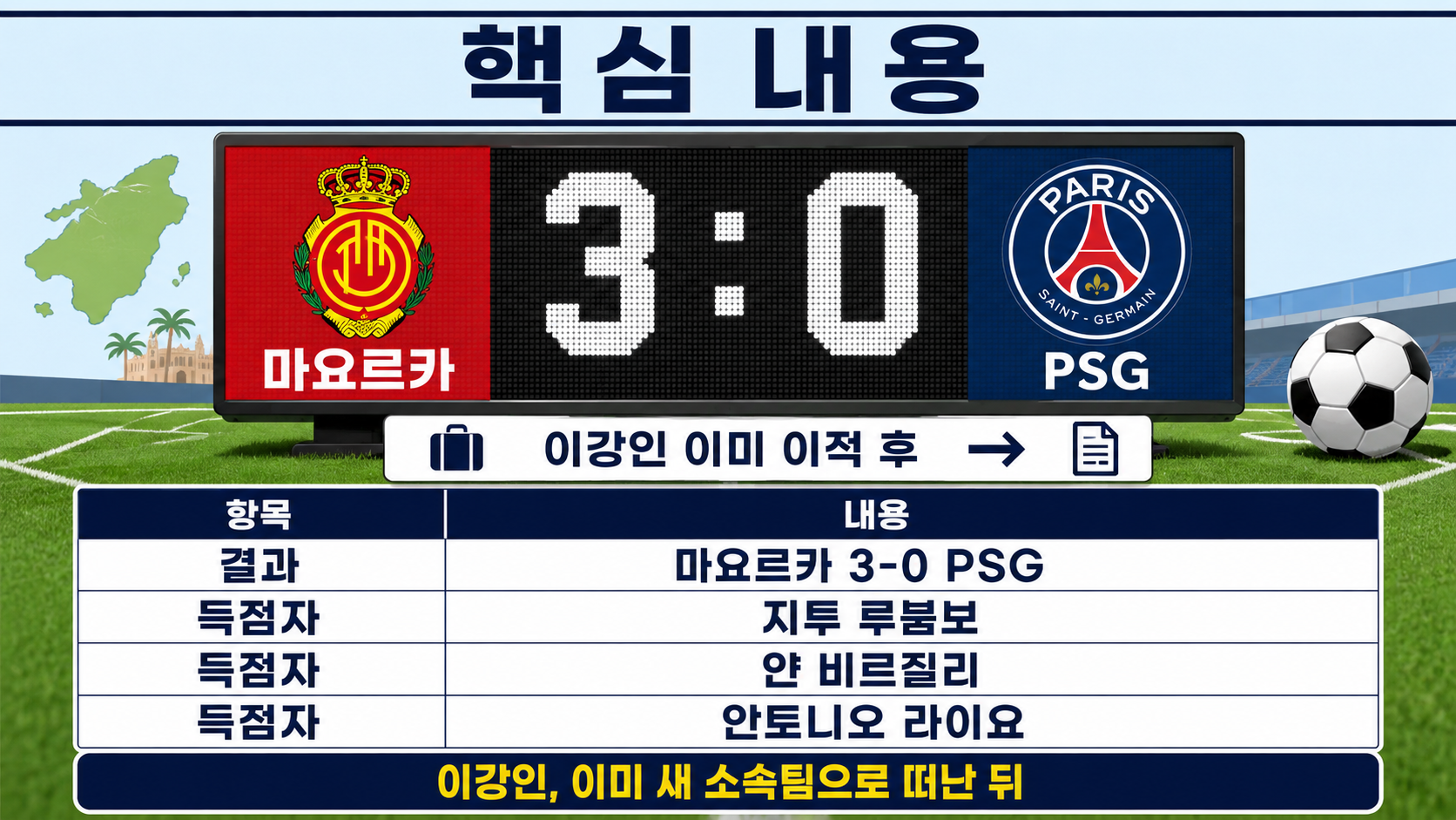 마요르카 대 PSG 경기 결과 3-0, 득점자와 이강인 결장 이유 - 핵심 내용 핵심 내용을 정리한 정보형 이미지