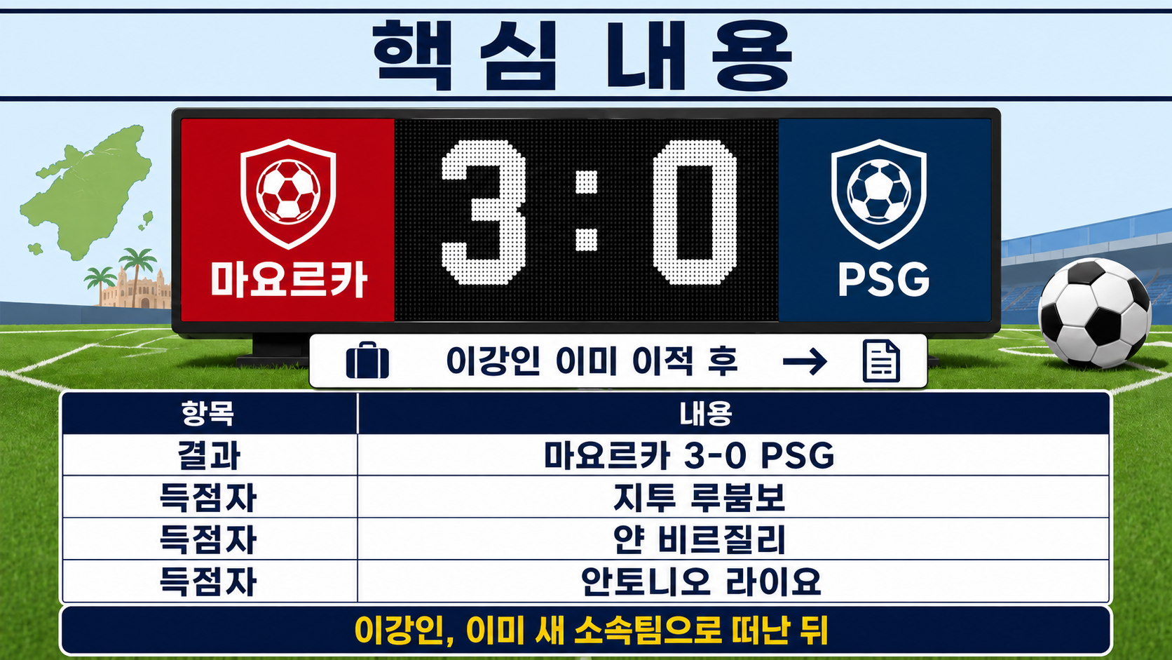 마요르카 대 PSG 경기 결과 3-0, 득점자와 이강인 결장 이유 - 마요르카 대 PSG 최종 결과는 3 0이다 핵심 내용을 정리한 정보형 이미지