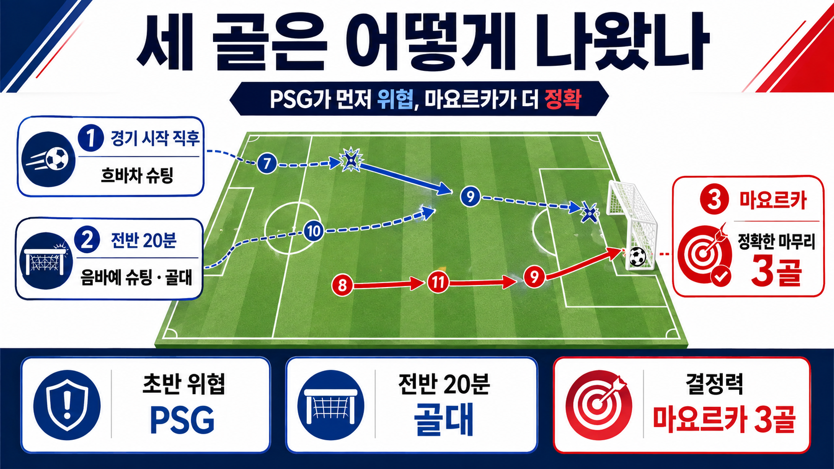 마요르카 대 PSG 경기 결과 3-0, 득점자와 이강인 결장 이유 - PSG가 0 3으로 진 배경은 무엇인가 핵심 내용을 정리한 정보형 이미지