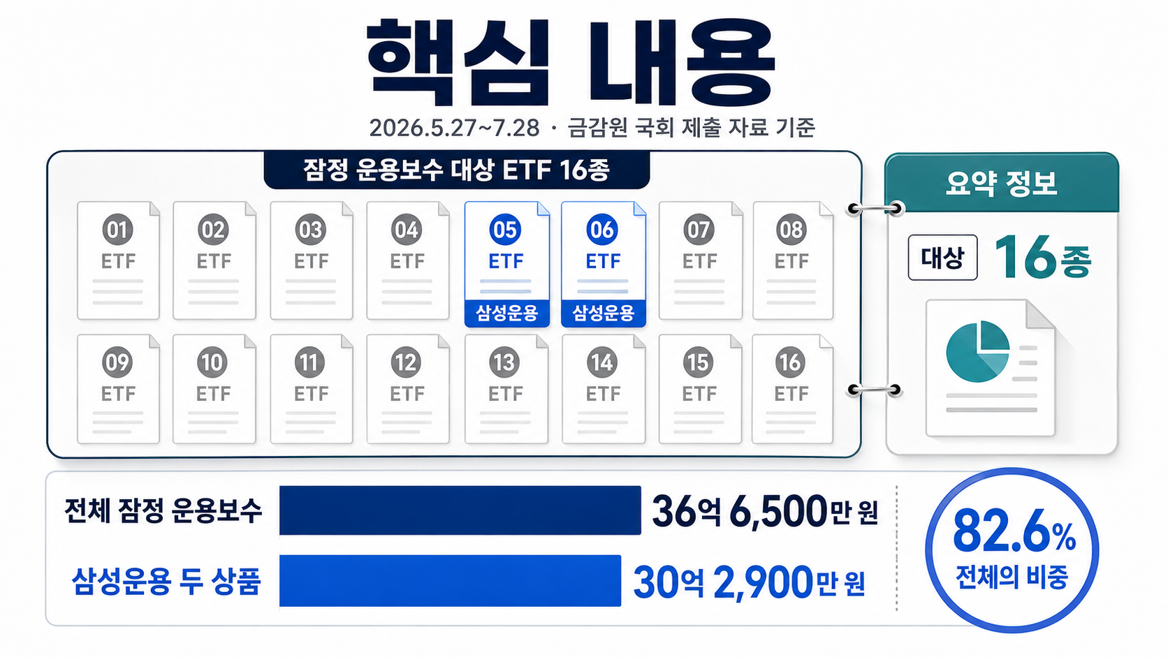 삼전닉스 레버리지 37억원 수수료, 투자자 손실이 운용사 이익으로 간 걸까 - 핵심 내용 핵심 내용을 정리한 정보형 이미지