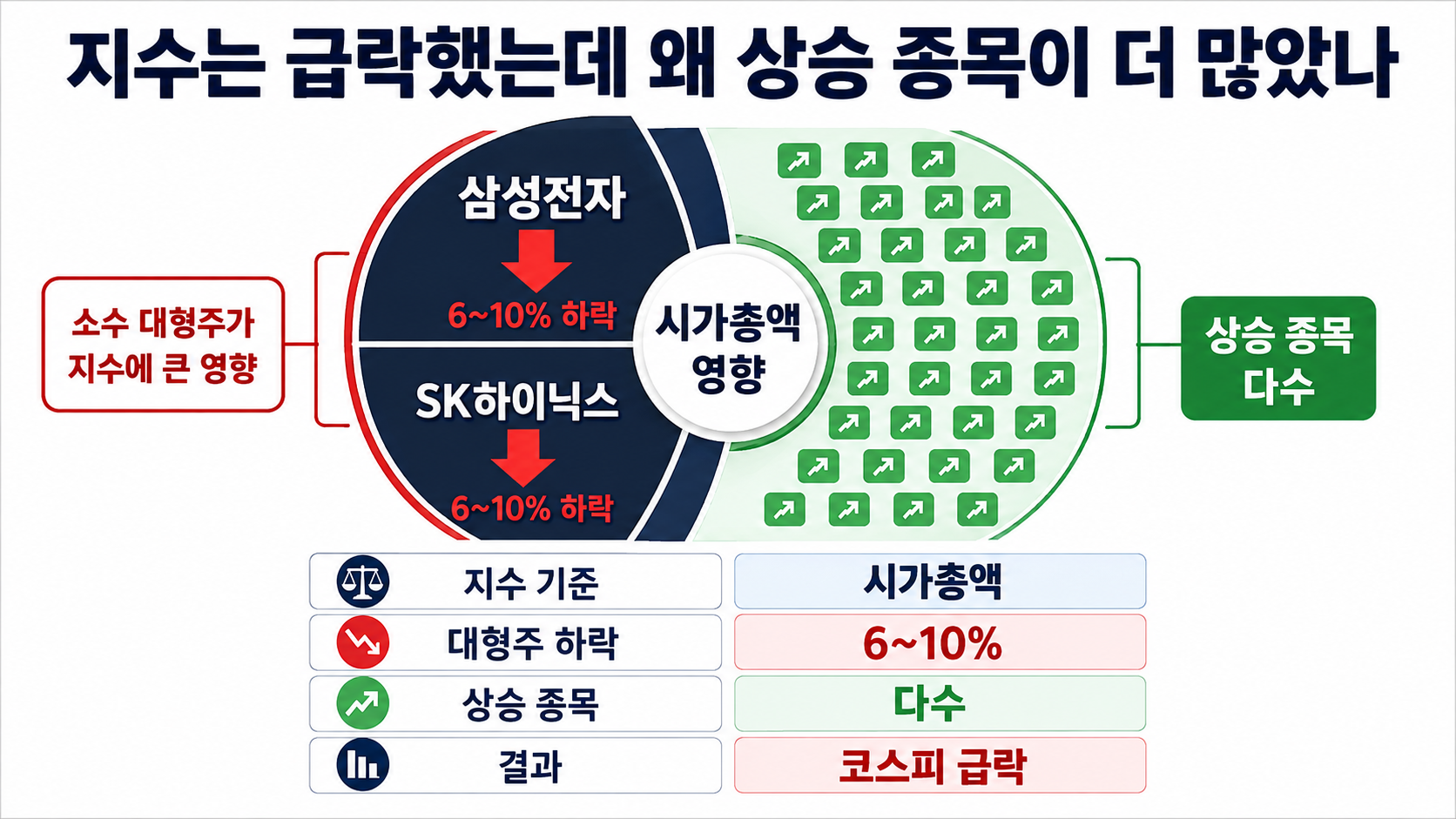 코스피 4.58% 급락, 상승 종목이 더 많았다…삼성전자·SK하이닉스 쏠림 - 지수는 급락했는데 왜 상승 종목이 더 많았나 핵심 내용을 정리한 정보형 이미지