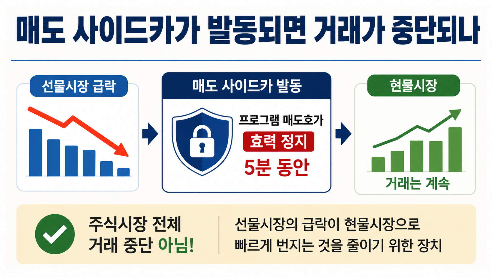 코스피 4.58% 급락, 상승 종목이 더 많았다…삼성전자·SK하이닉스 쏠림 - 매도 사이드카가 발동되면 거래가 중단되나 핵심 내용을 정리한 정보형 이미지