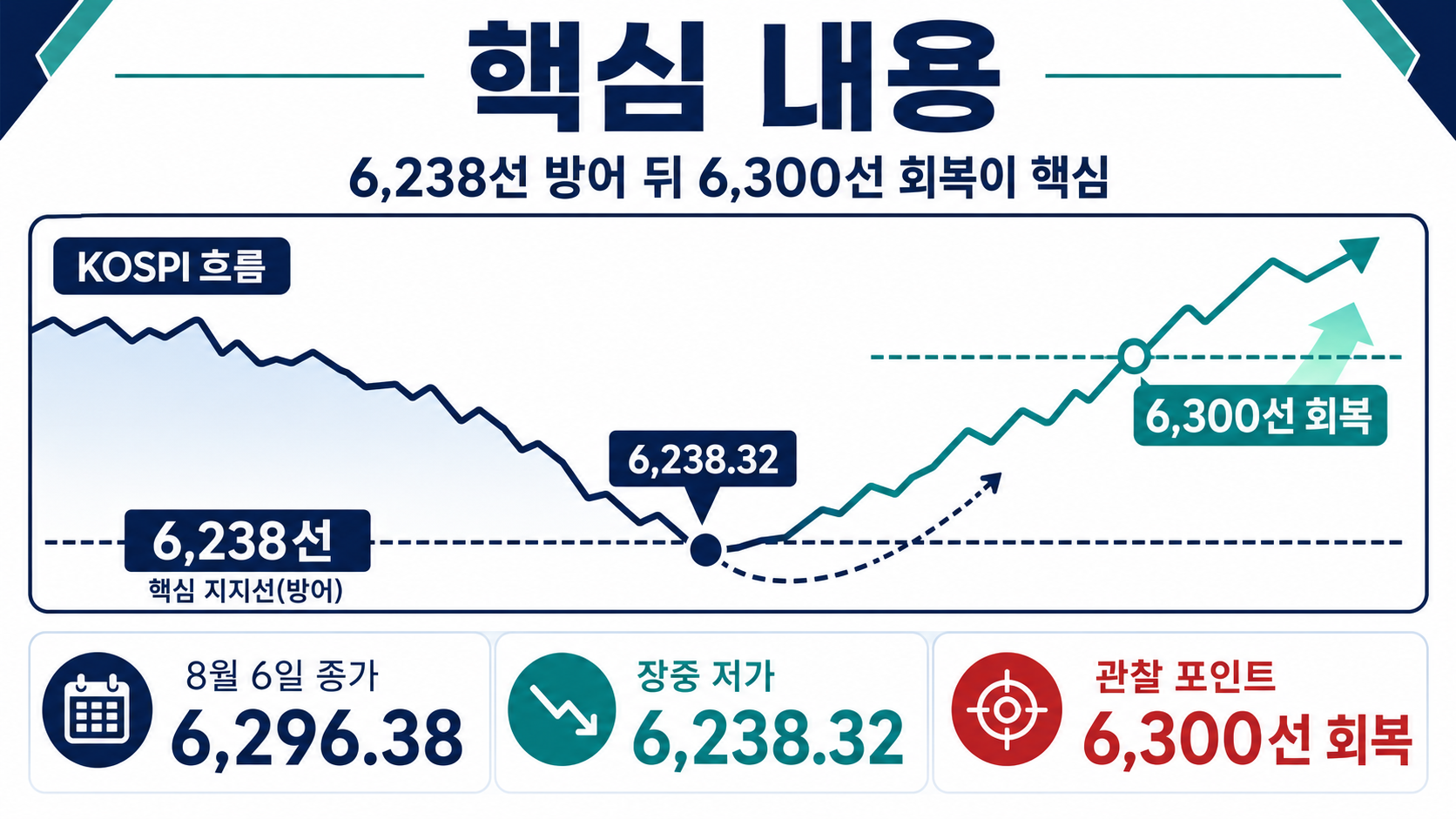 8월 7일 장중에는 6,238선과 외국인 반도체 수급을 함께 봐야 합니다 - 핵심 내용 핵심 내용을 정리한 정보형 이미지