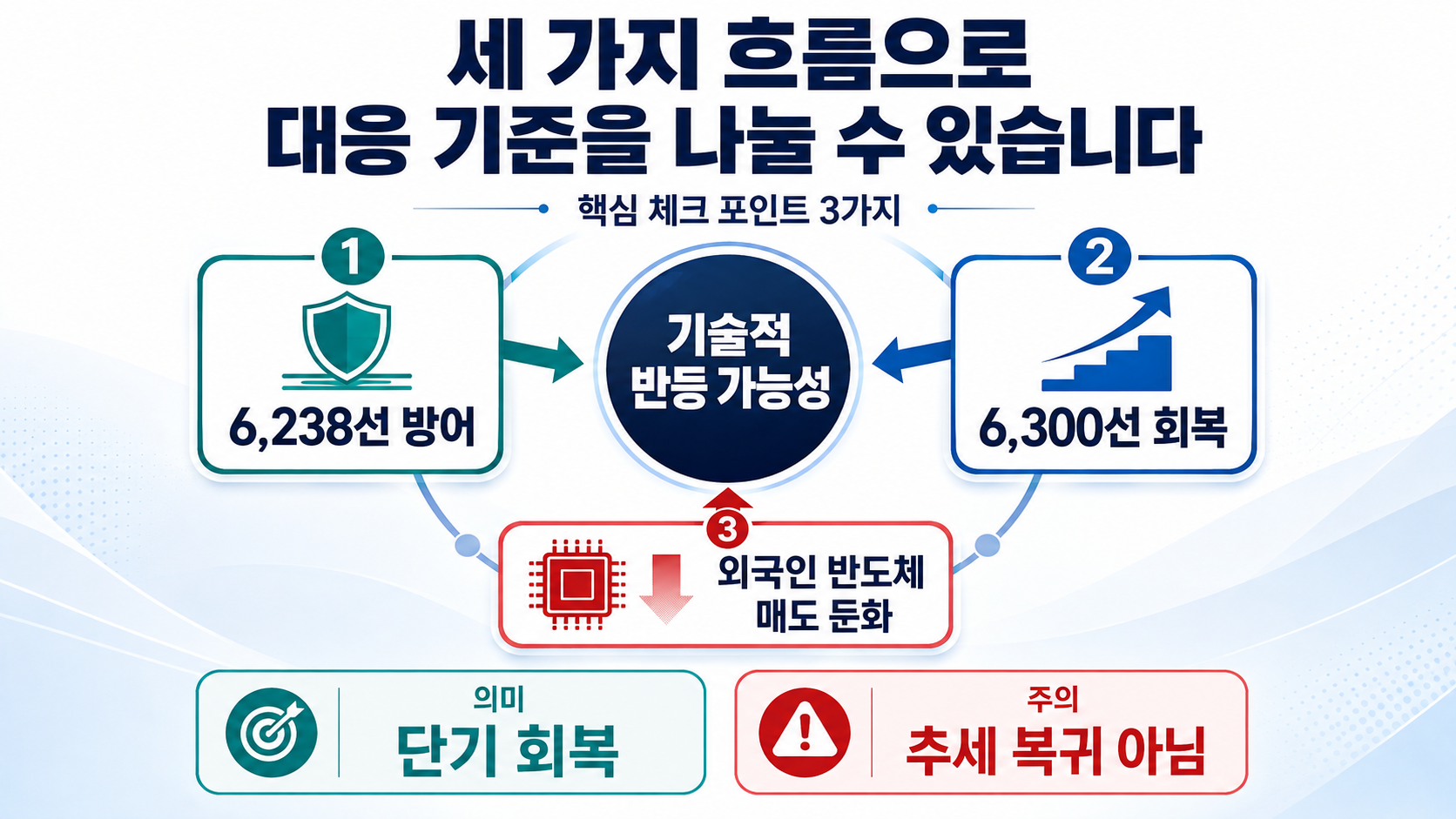 8월 7일 장중에는 6,238선과 외국인 반도체 수급을 함께 봐야 합니다 - 세 가지 흐름으로 대응 기준을 나눌 수 있습니다 핵심 내용을 정리한 정보형 이미지