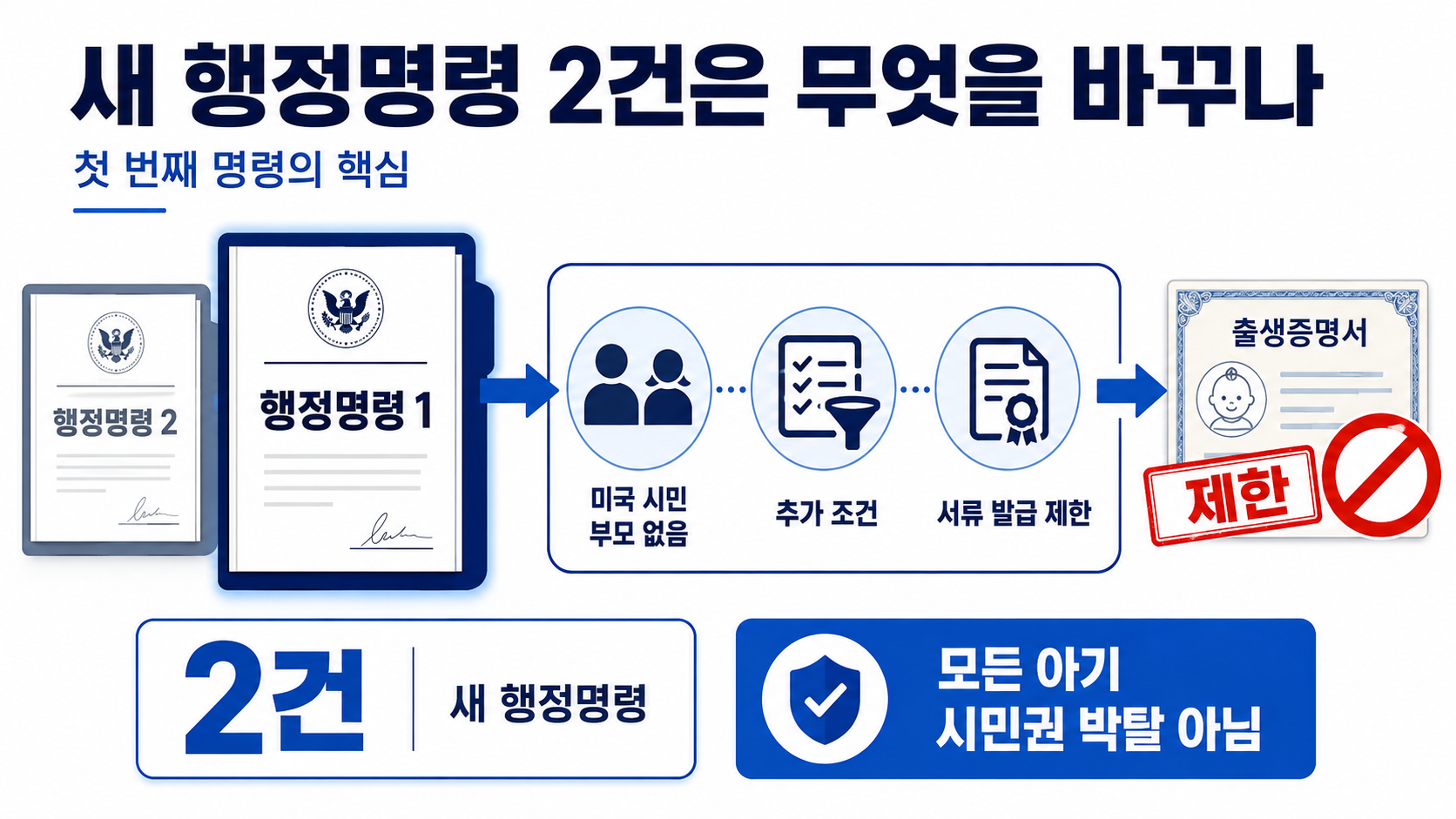 트럼프 원정출산 행정명령, 아기 시민권은 바로 사라지나? 적용 대상과 시행 시점 - 어떤 아이가 시민권 제한 대상에 포함되나 핵심 내용을 정리한 정보형 이미지