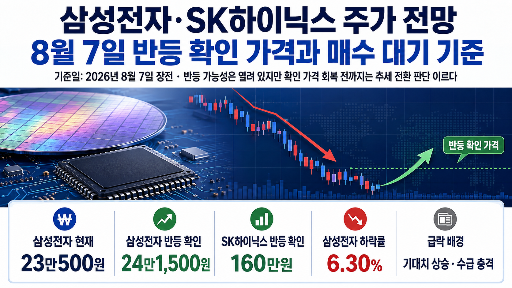 삼성전자·SK하이닉스 주가 전망, 8월 7일 반등 확인 가격과 매수 대기 기준 - 핵심 내용 핵심 내용을 정리한 정보형 이미지