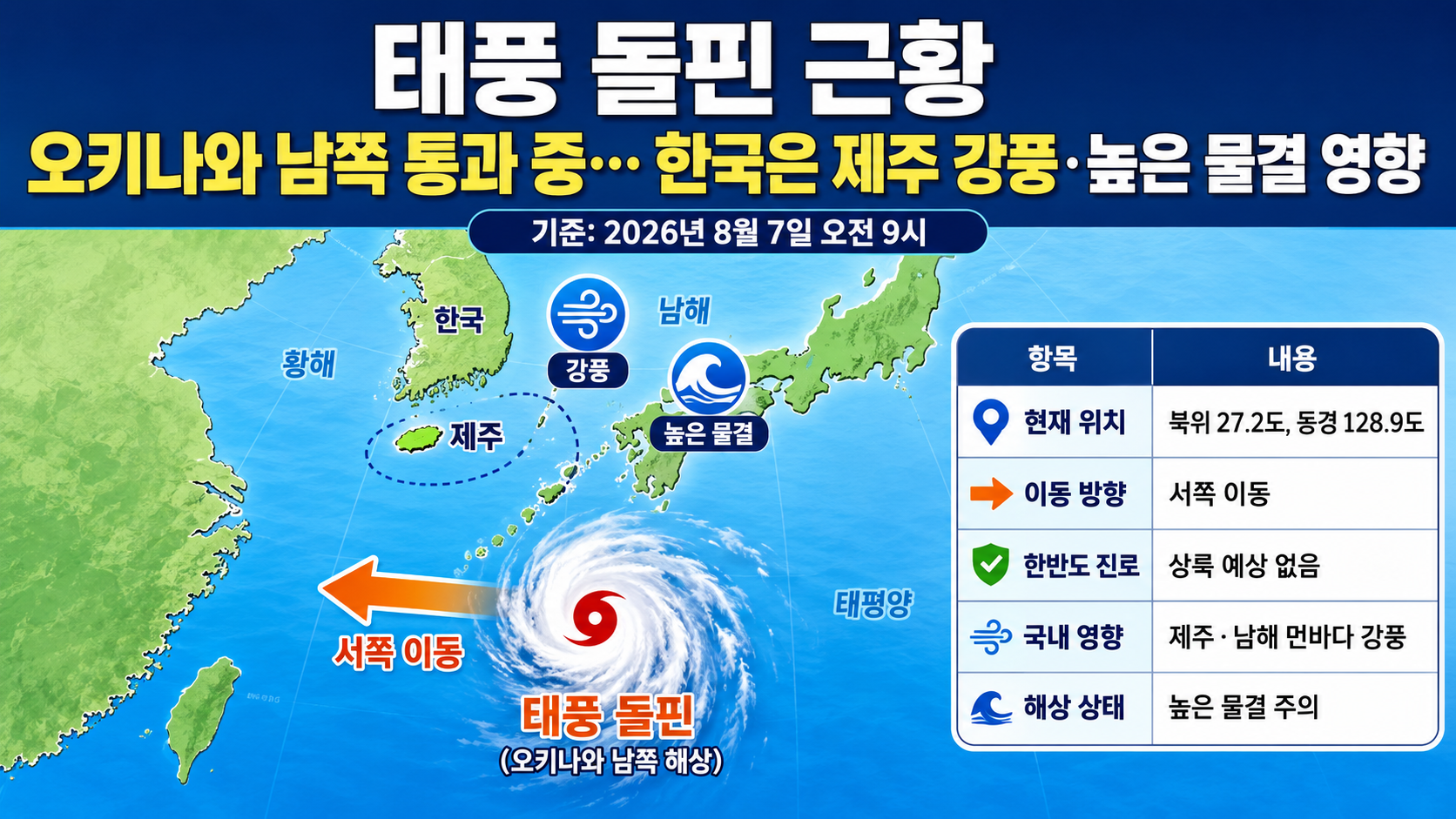 태풍 돌핀 근황, 오키나와 남쪽 통과 중…한국은 제주 강풍·높은 물결 영향 - 핵심 내용 핵심 내용을 정리한 정보형 이미지