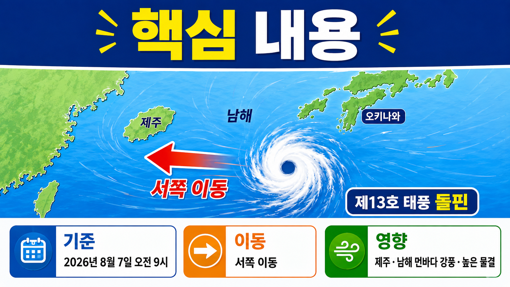 태풍 돌핀 근황, 오키나와 남쪽 통과 중…한국은 제주 강풍·높은 물결 영향 - 태풍 돌핀은 지금 어디에 있나 핵심 내용을 정리한 정보형 이미지