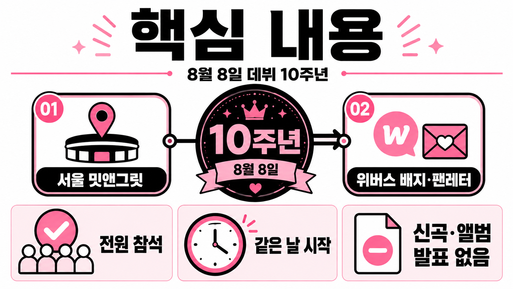 블랙핑크 10주년 8월 8일 확정 일정, 전원 참석 행사와 위버스 이벤트 - 핵심 내용 핵심 내용을 정리한 정보형 이미지