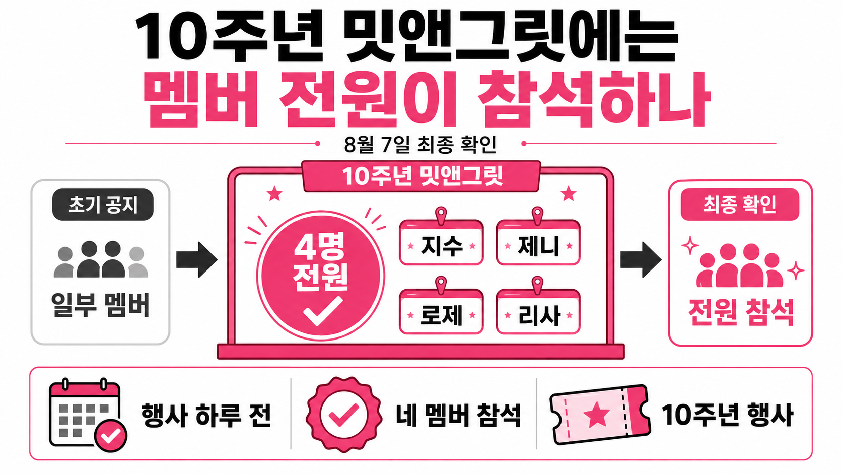 블랙핑크 10주년 8월 8일 확정 일정, 전원 참석 행사와 위버스 이벤트 - 10주년 밋앤그릿에는 멤버 전원이 참석하나 핵심 내용을 정리한 정보형 이미지