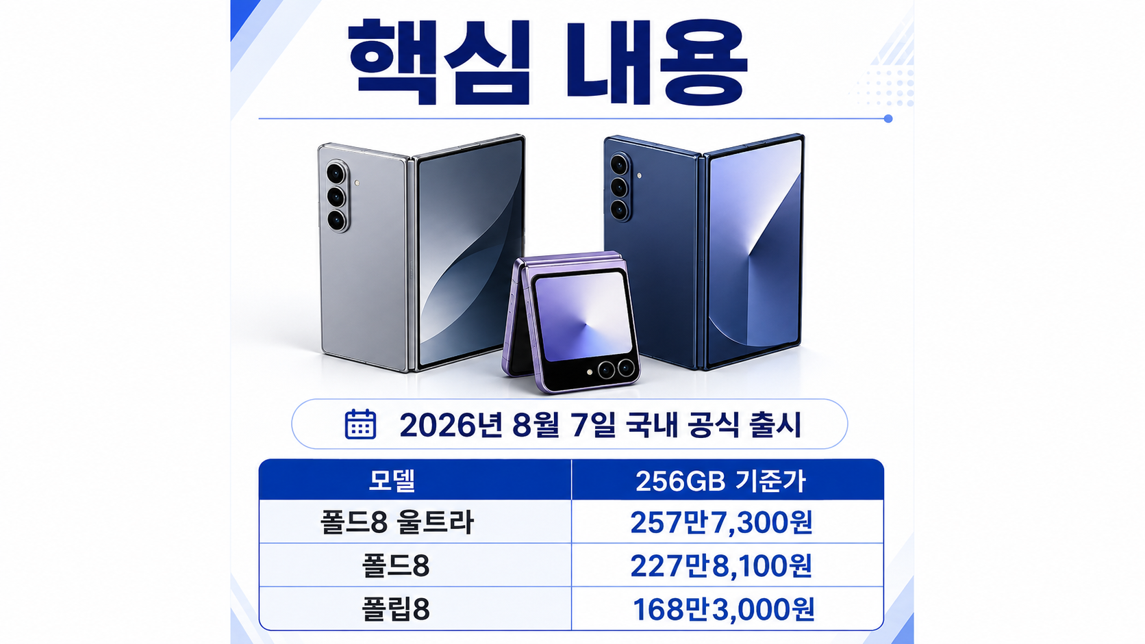 갤럭시 Z 폴드8·플립8 국내 출시, 가격·색상·8월 구매 혜택 - 핵심 내용 핵심 내용을 정리한 정보형 이미지