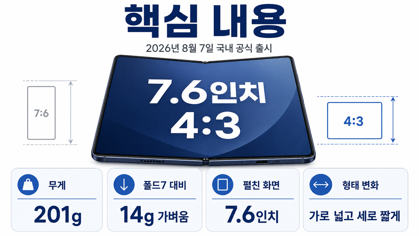 갤럭시 Z 폴드8 201g 휴대성, 7.6인치 4:3 화면은 어떻게 달라졌나 - 핵심 내용 핵심 내용을 정리한 정보형 이미지