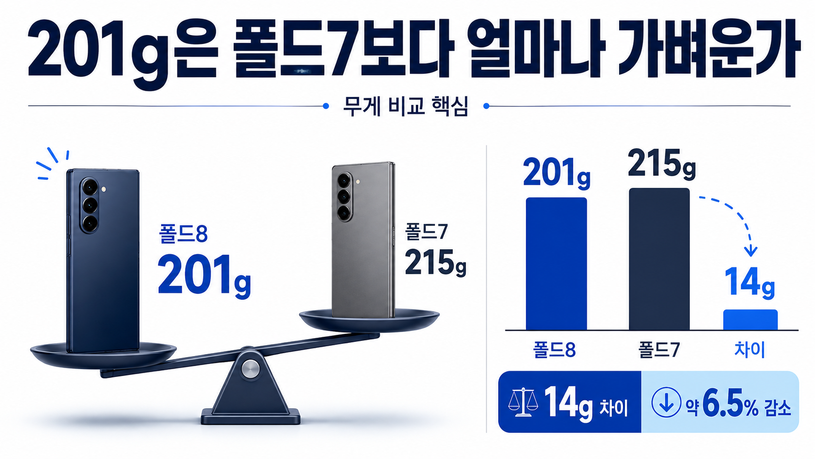 갤럭시 Z 폴드8 201g 휴대성, 7.6인치 4:3 화면은 어떻게 달라졌나 - 201g은 폴드7보다 얼마나 가벼운가 핵심 내용을 정리한 정보형 이미지
