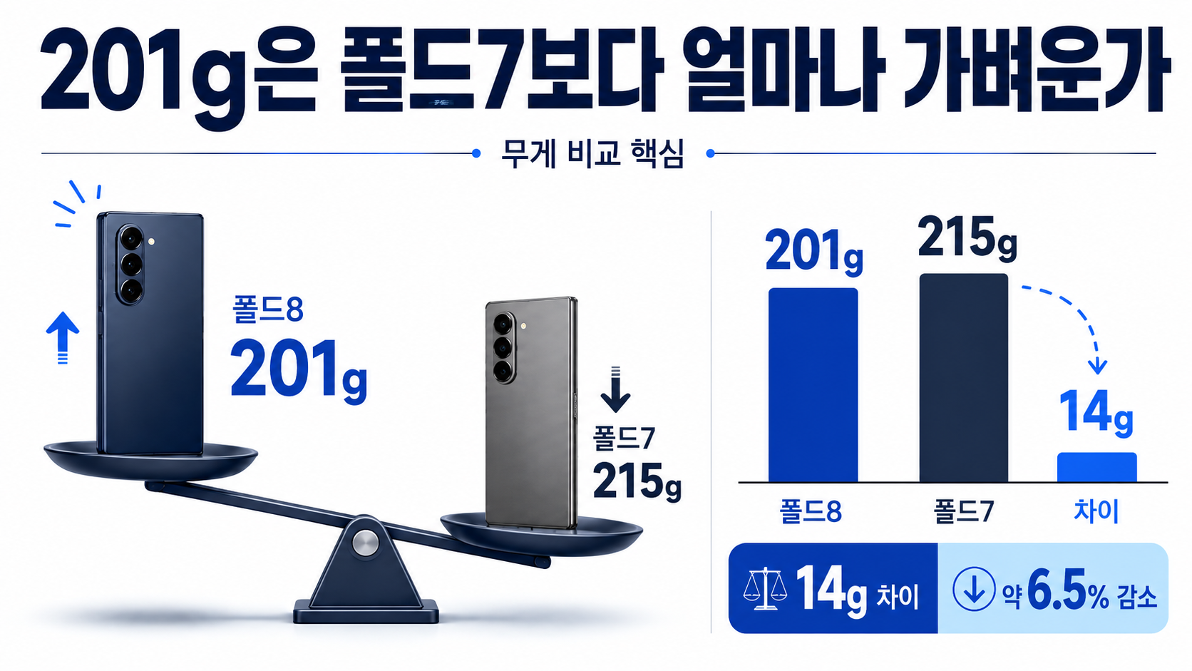 갤럭시 Z 폴드8 201g 휴대성, 7.6인치 4:3 화면은 어떻게 달라졌나 - 휴대성이 좋아졌지만 모든 방향으로 작아진 것은 아니다 핵심 내용을 정리한 정보형 이미지