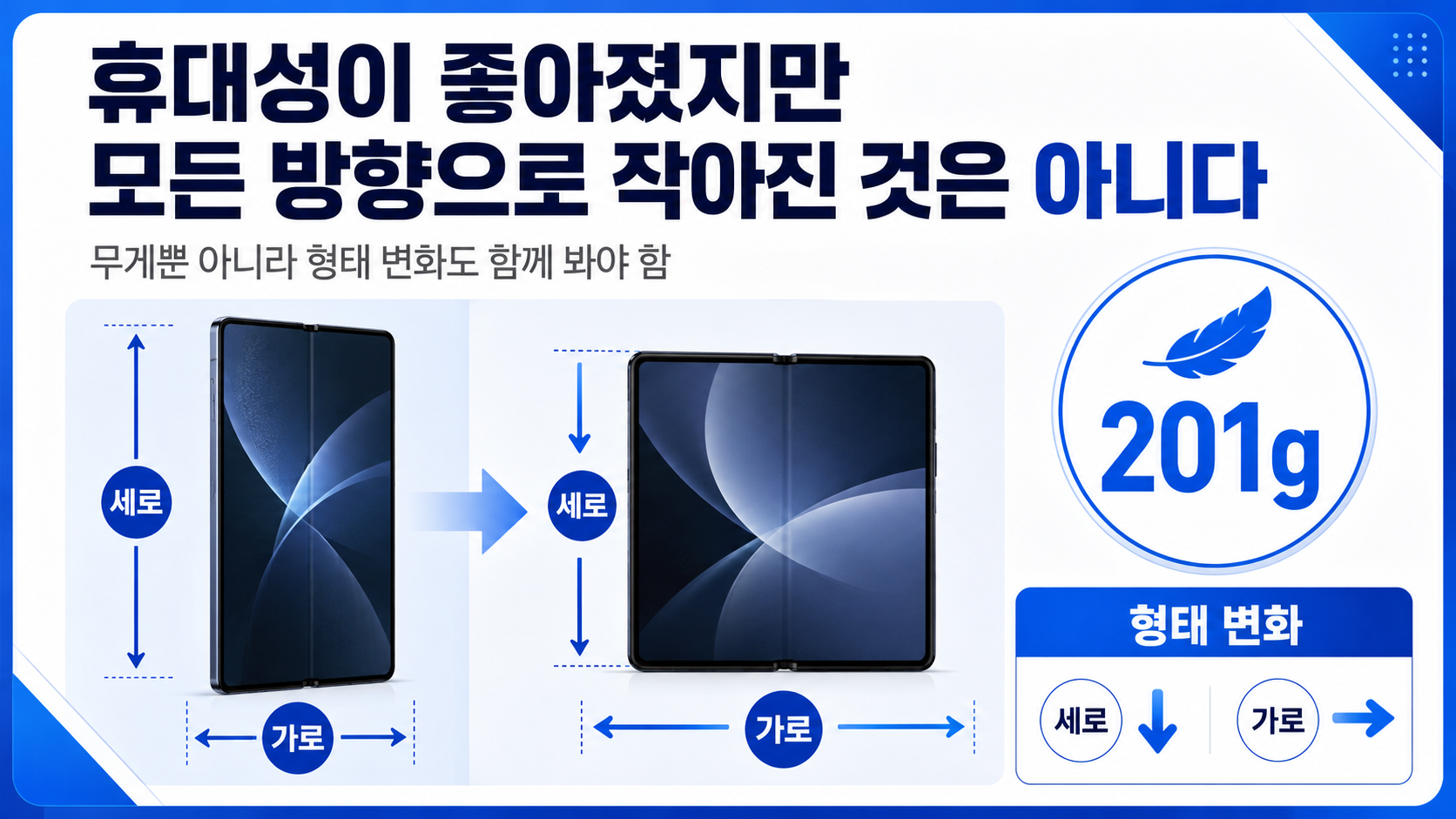 갤럭시 Z 폴드8 201g 휴대성, 7.6인치 4:3 화면은 어떻게 달라졌나 - 7.6인치 4:3 화면은 무엇이 달라졌나 핵심 내용을 정리한 정보형 이미지