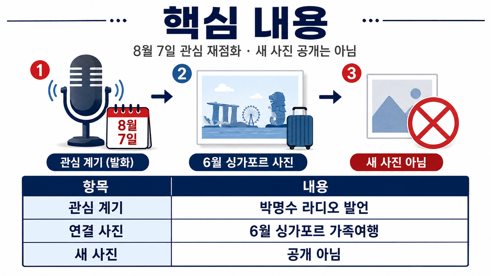 배용준 백발 얼굴 다시 화제, 6월 싱가포르 사진과 박명수 발언 정리 - 8월 7일 배용준이 다시 검색된 이유 핵심 내용을 정리한 정보형 이미지