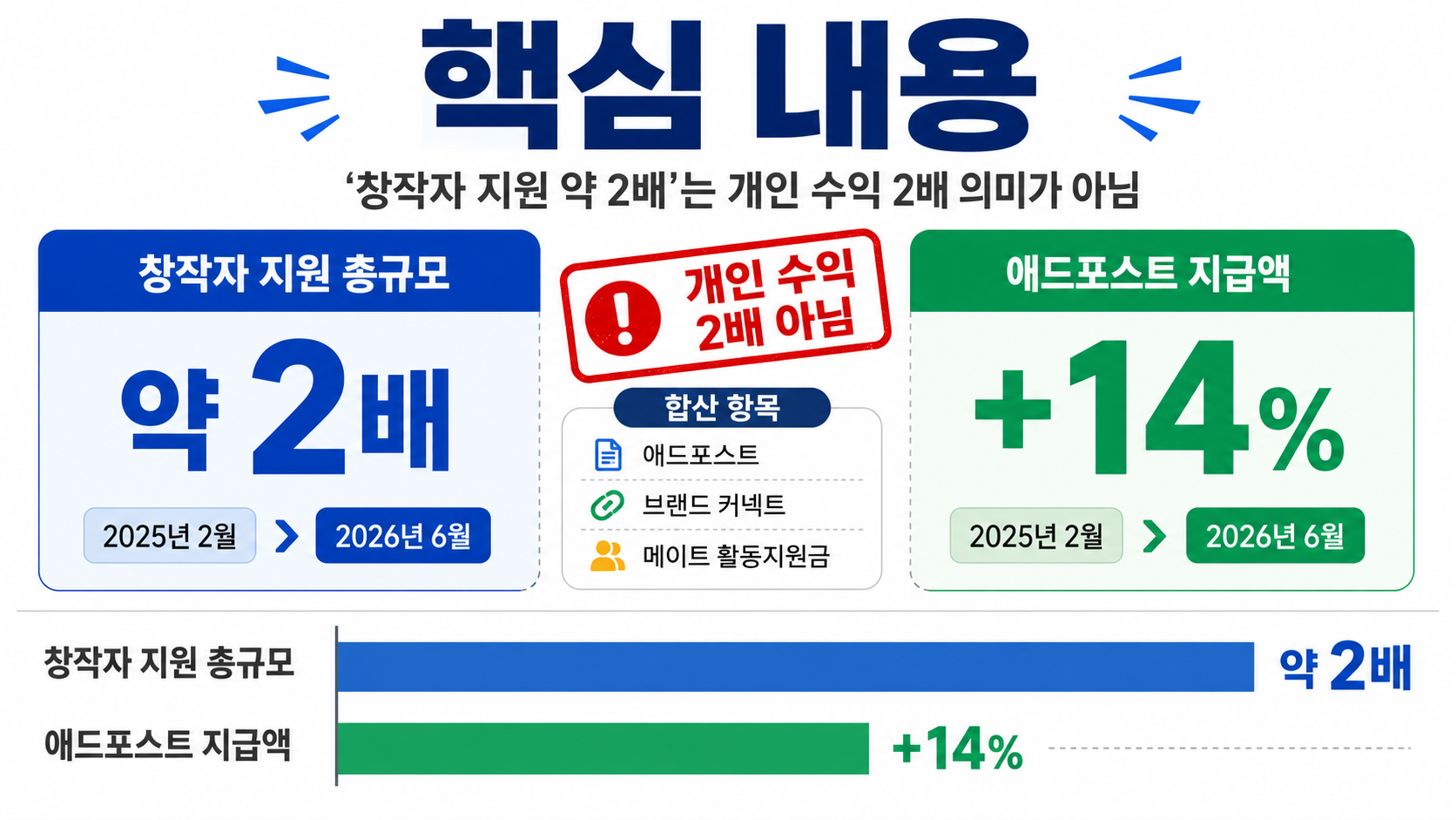 네이버 AI 브리핑 이후 창작자 지원 약 2배, 애드포스트는 14% 증가 - 핵심 내용 핵심 내용을 정리한 정보형 이미지