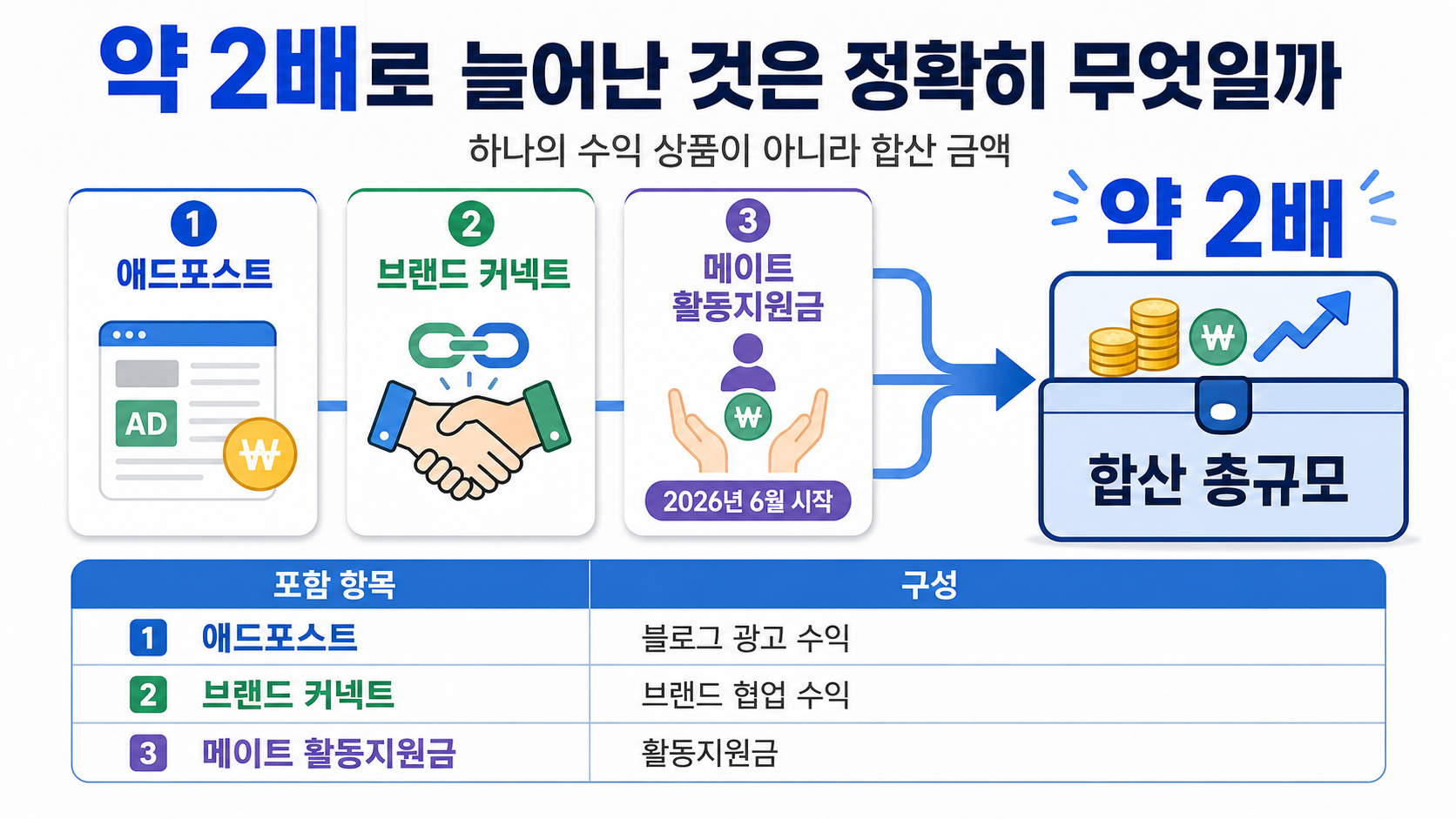 네이버 AI 브리핑 이후 창작자 지원 약 2배, 애드포스트는 14% 증가 - AI 브리핑 때문에 수익과 지원이 두 배가 된 걸까 핵심 내용을 정리한 정보형 이미지