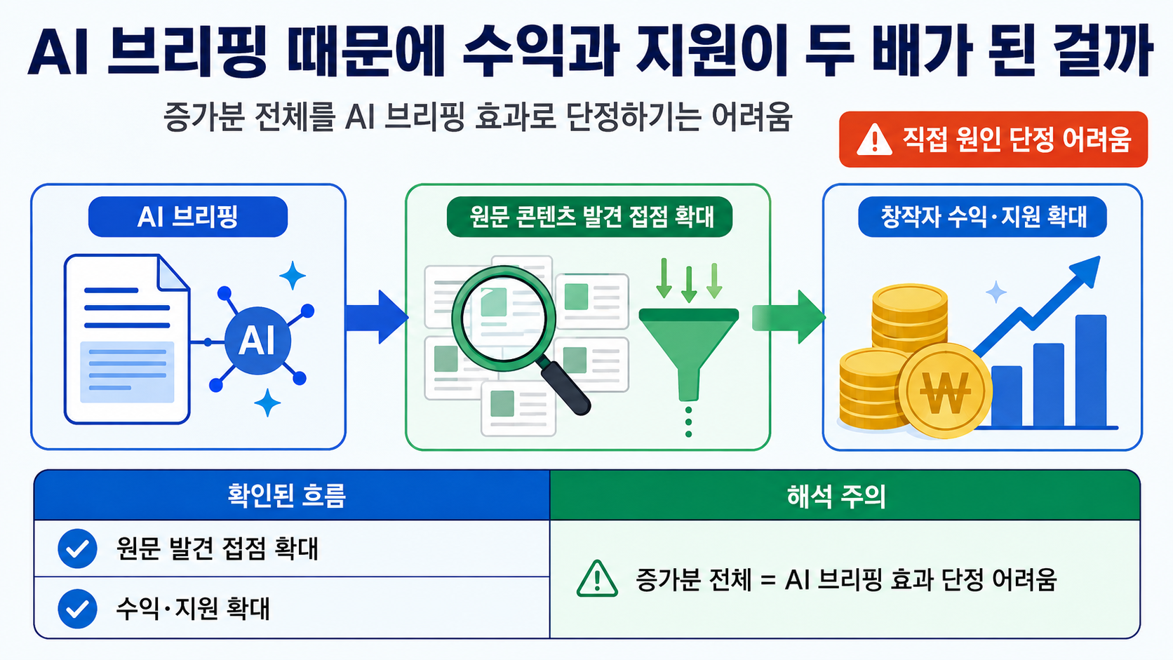 네이버 AI 브리핑 이후 창작자 지원 약 2배, 애드포스트는 14% 증가 - 네이버 메이트는 얼마나 지원하나 핵심 내용을 정리한 정보형 이미지