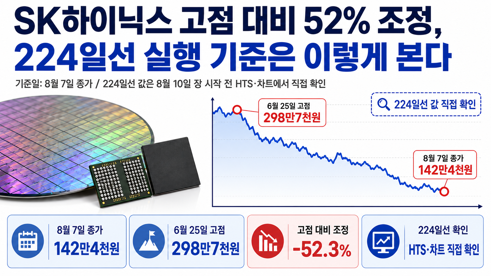 SK하이닉스 고점 대비 52% 조정, 224일선 실행 기준은 이렇게 본다 - 핵심 내용 핵심 내용을 정리한 정보형 이미지