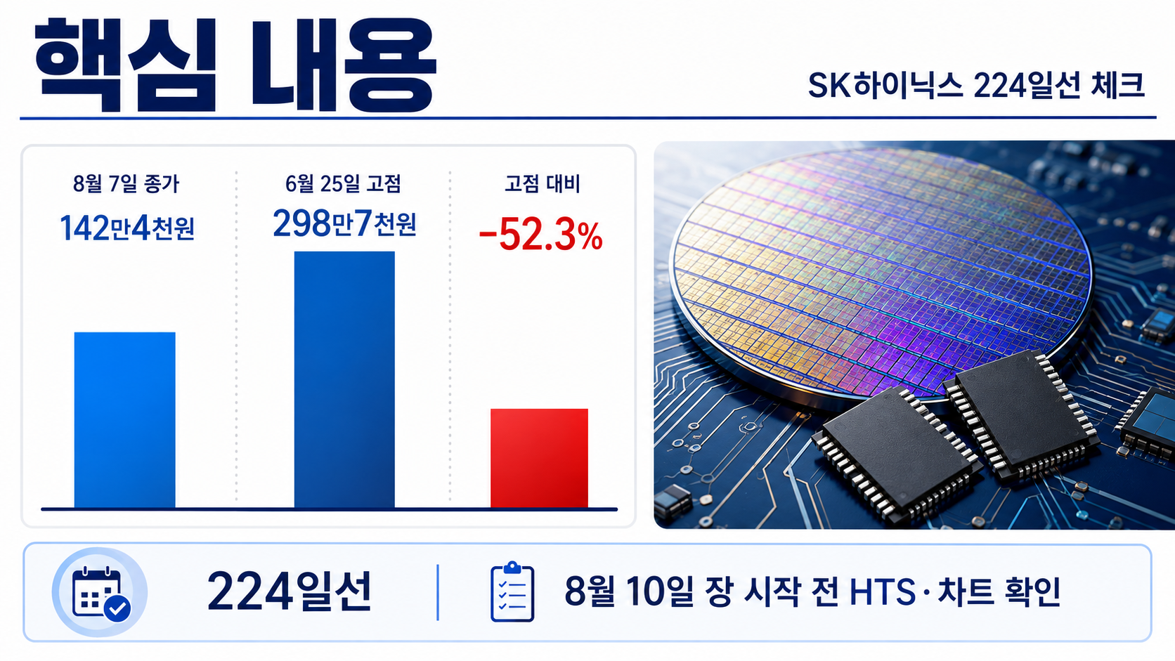 SK하이닉스 고점 대비 52% 조정, 224일선 실행 기준은 이렇게 본다 - 224일선은 왜 1년 추세를 볼 때 사용하는가 핵심 내용을 정리한 정보형 이미지