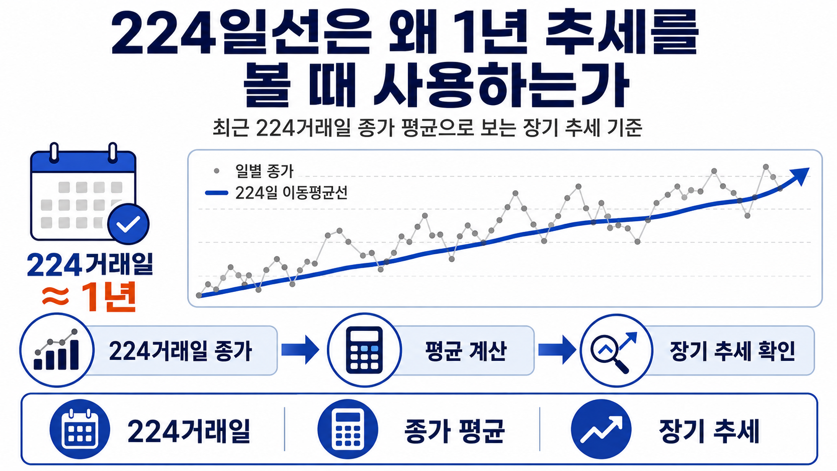 SK하이닉스 고점 대비 52% 조정, 224일선 실행 기준은 이렇게 본다 - 지금 SK하이닉스가 224일선에 닿았다고 볼 수 있을까 핵심 내용을 정리한 정보형 이미지