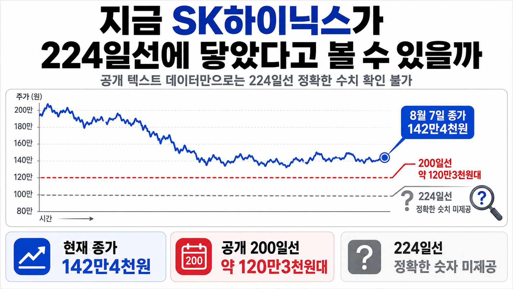 SK하이닉스 고점 대비 52% 조정, 224일선 실행 기준은 이렇게 본다 - 224일선은 ‘터치’보다 종가가 중요하다 핵심 내용을 정리한 정보형 이미지