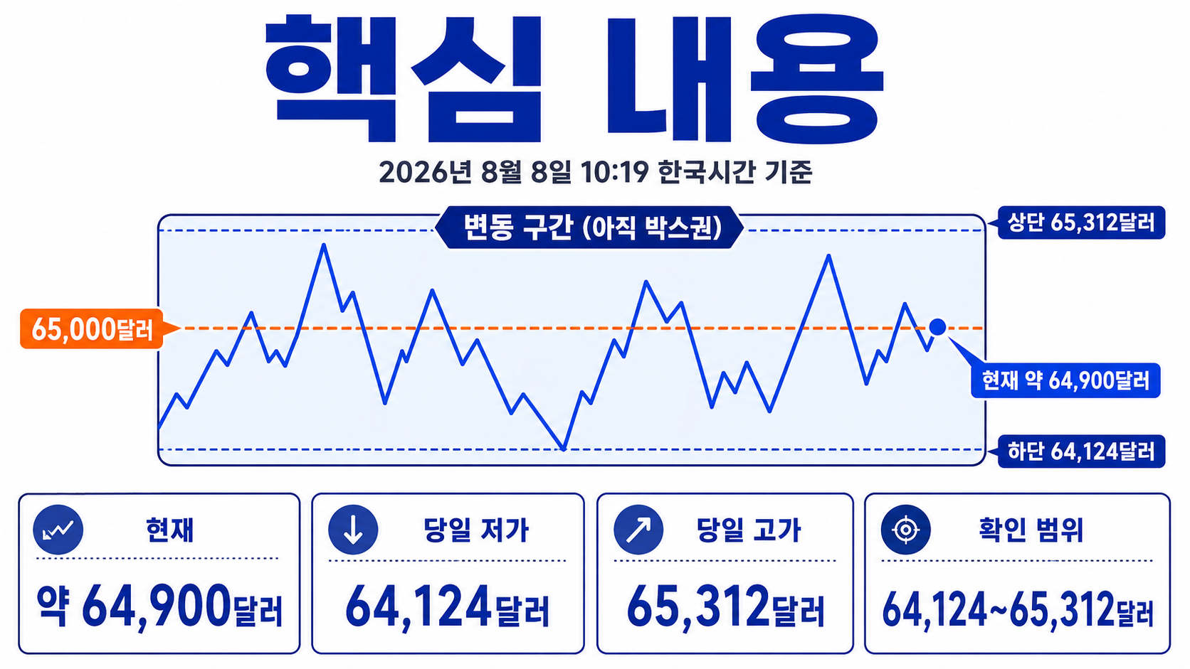 6만5천 달러 회복만 보고 추세 전환으로 판단하기 어려운 이유 - 핵심 내용 핵심 내용을 정리한 정보형 이미지