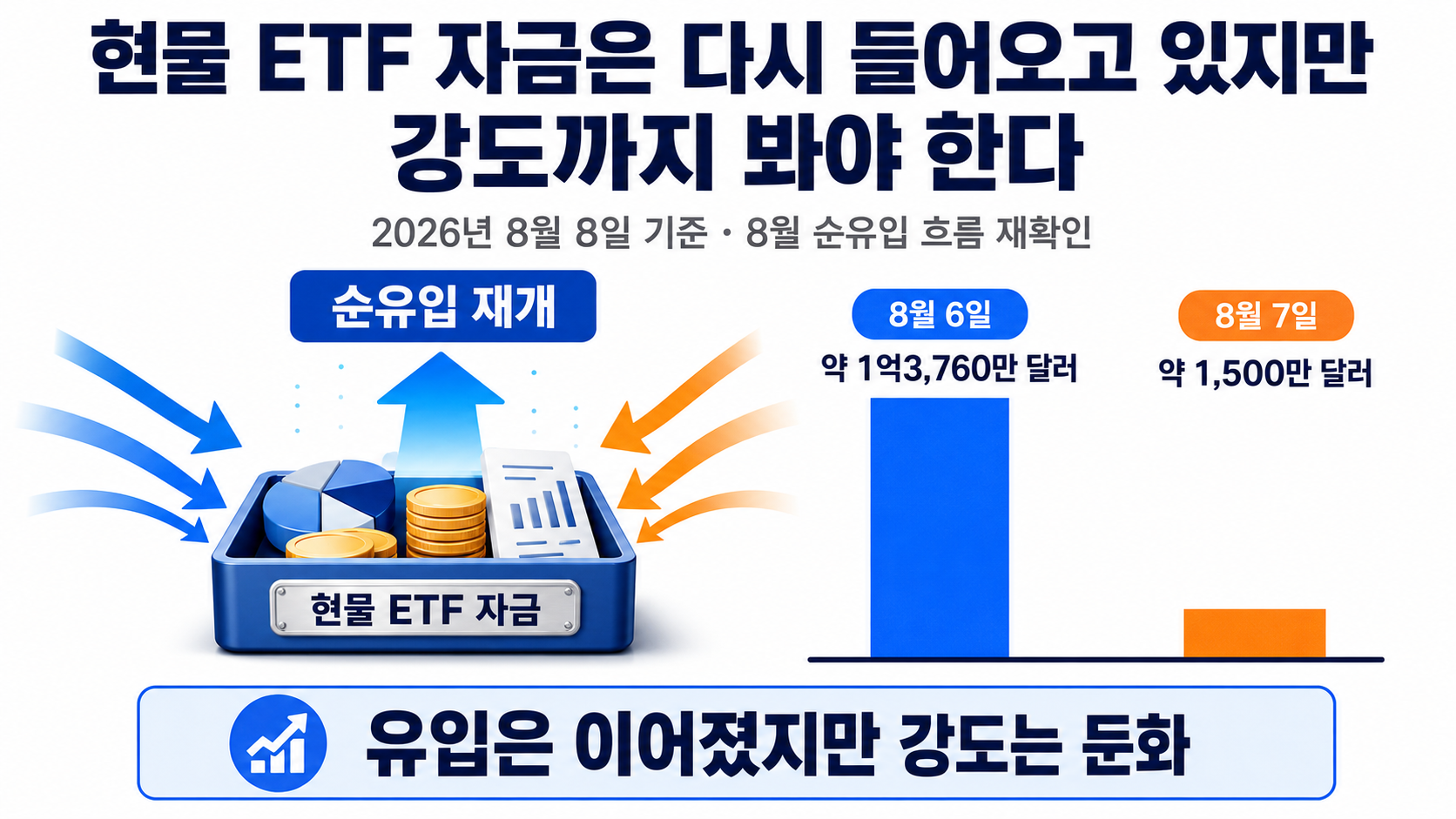 6만5천 달러 회복만 보고 추세 전환으로 판단하기 어려운 이유 - 현물 ETF 자금은 다시 들어오고 있지만 강도까지 봐야 한다 핵심 내용을 정리한 정보형 이미지