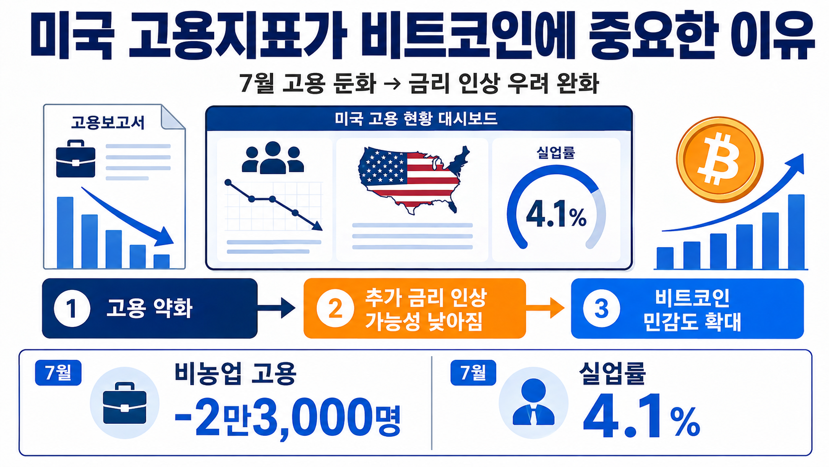 6만5천 달러 회복만 보고 추세 전환으로 판단하기 어려운 이유 - 미국 고용지표가 비트코인에 중요한 이유 핵심 내용을 정리한 정보형 이미지
